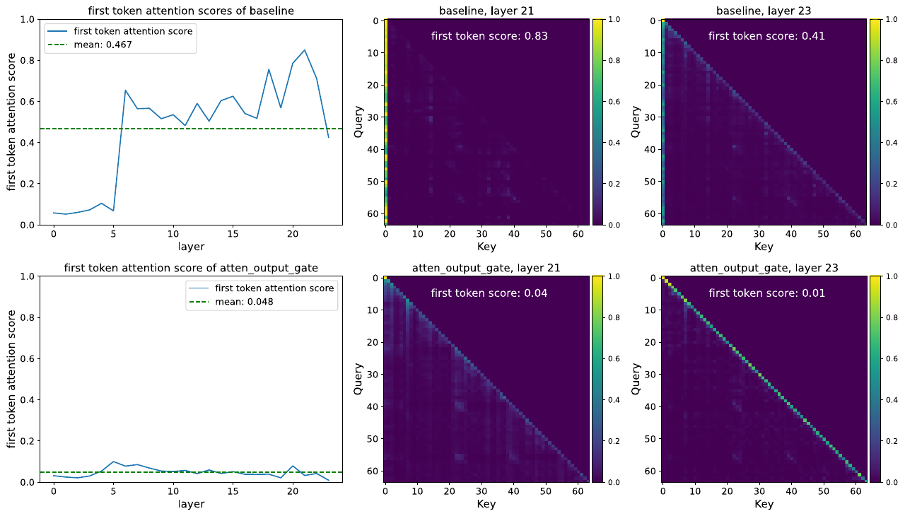 注意力分布对比