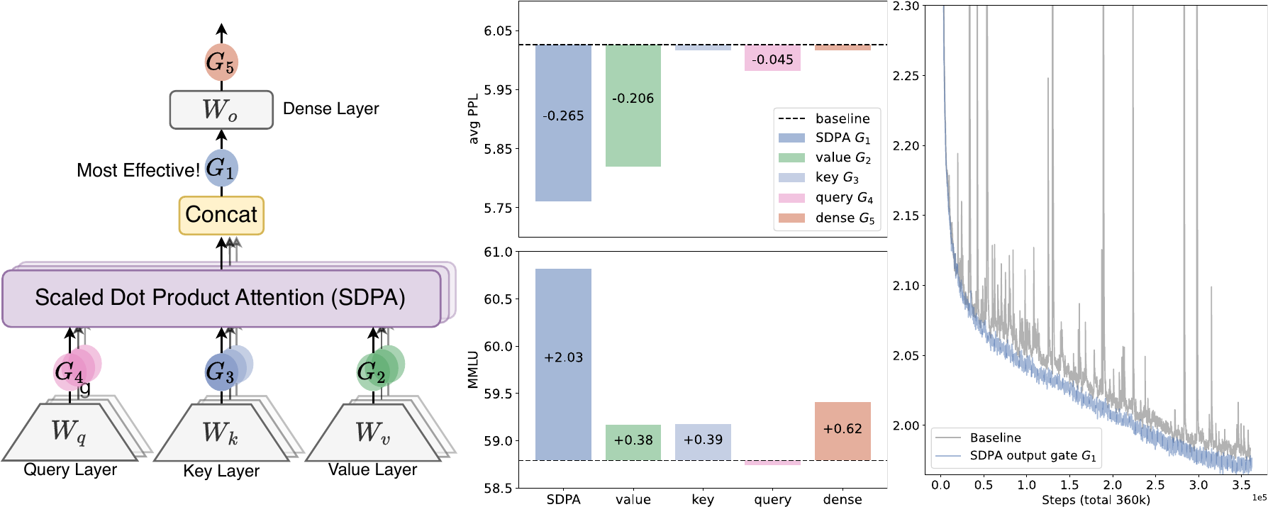 门控位置和性能对比