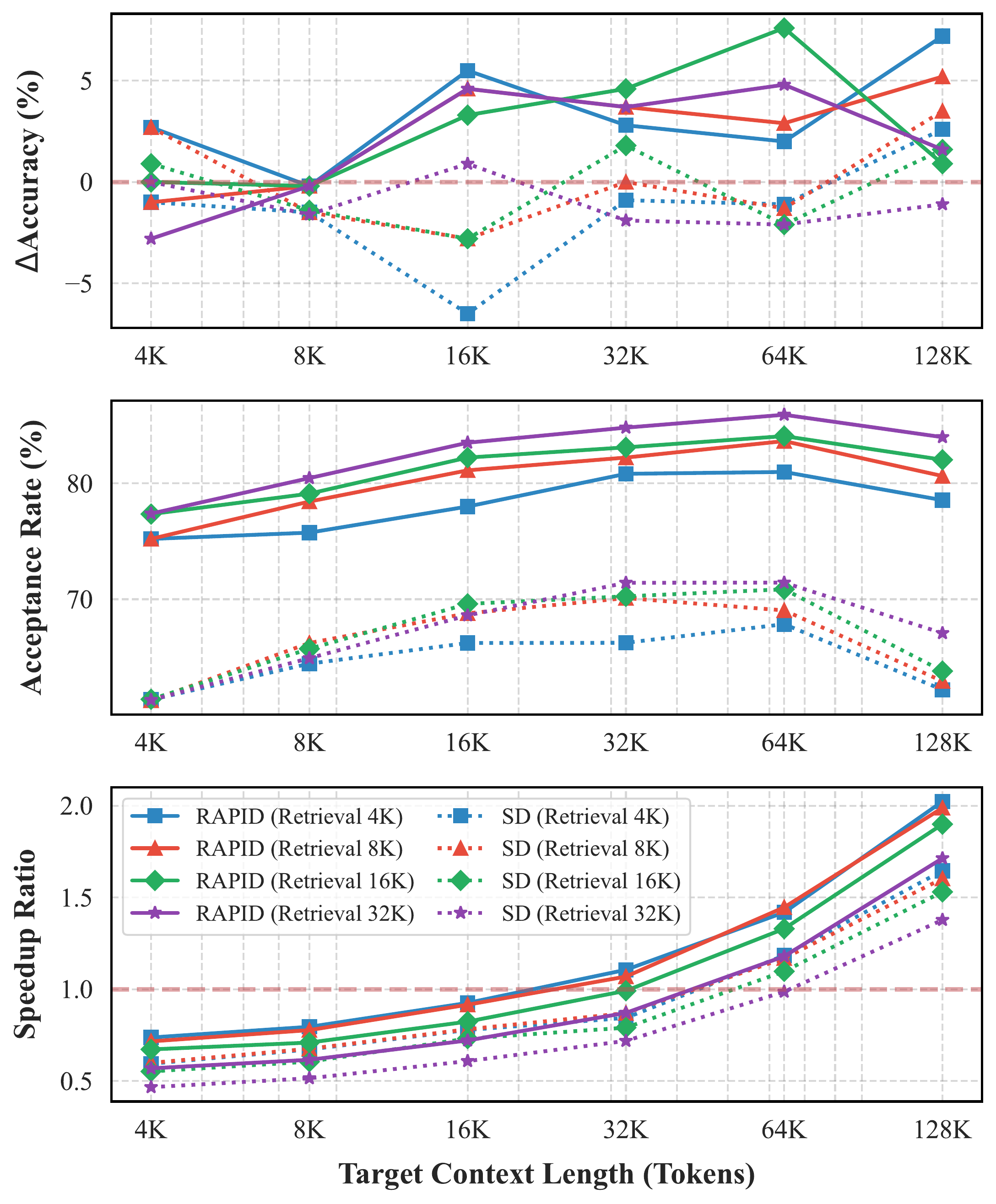 图 3:上下文和检索长度对 RAPID(自推测)性能和效率的影响(LLaMA-3.1-8B)。RAPID 持续优于朴素 SD,在上下文长度超过 32K、检索长度适中(≤16K)时实现加速。上图:相对于目标 LLM 的 ΔAccuracy;中图:接受率(被接受草稿 token 的比例);下图:相对于目标 LLM 推理的加速比。