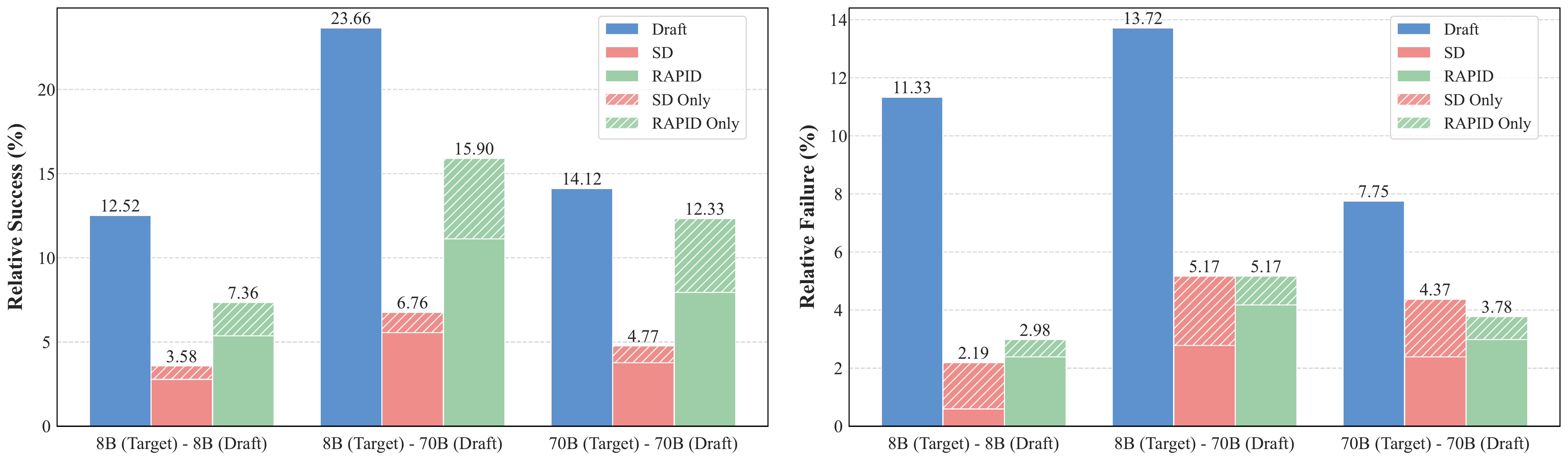 图 2:LLaMA-3.1 系列不同目标-草稿模型配置在 LongBench v2 上相对于目标 LLM 的性能对比。RAPID 整合了目标和草稿 LLM 两者的优势,在不增加失败率的情况下实现更高的相对成功率。