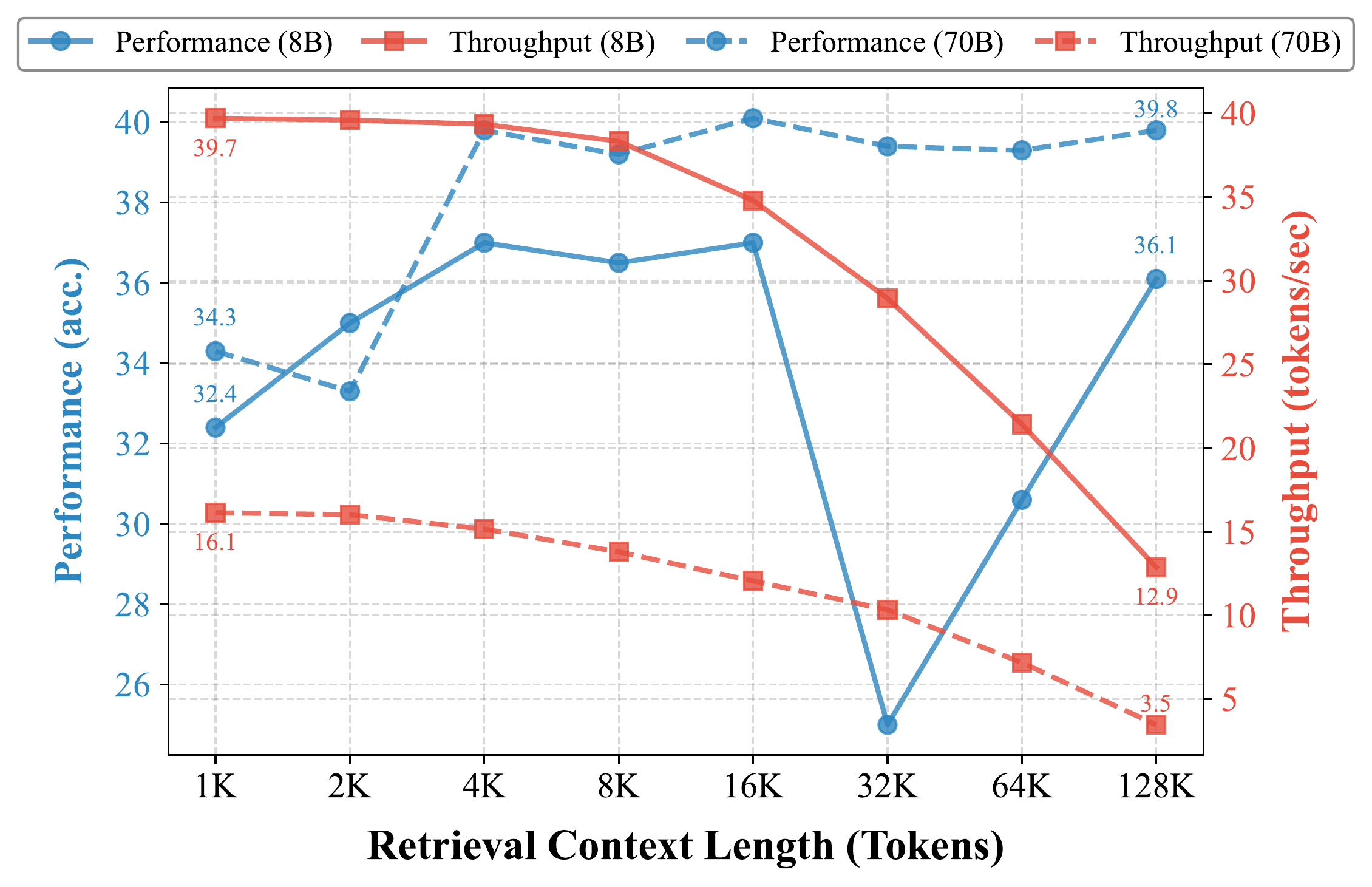 图 1:LLaMA-3.1-8B(单张 A800)和 LLaMA-3.1-70B(8 张 A800)在 LongBench v2(长文本)上跨不同检索上下文长度的性能(准确率,左轴)和吞吐量(tokens/秒,右轴)对比。随着上下文从 1K 增加到 128K,8B 模型的吞吐量增益从 23.6 骤降至 9.4。