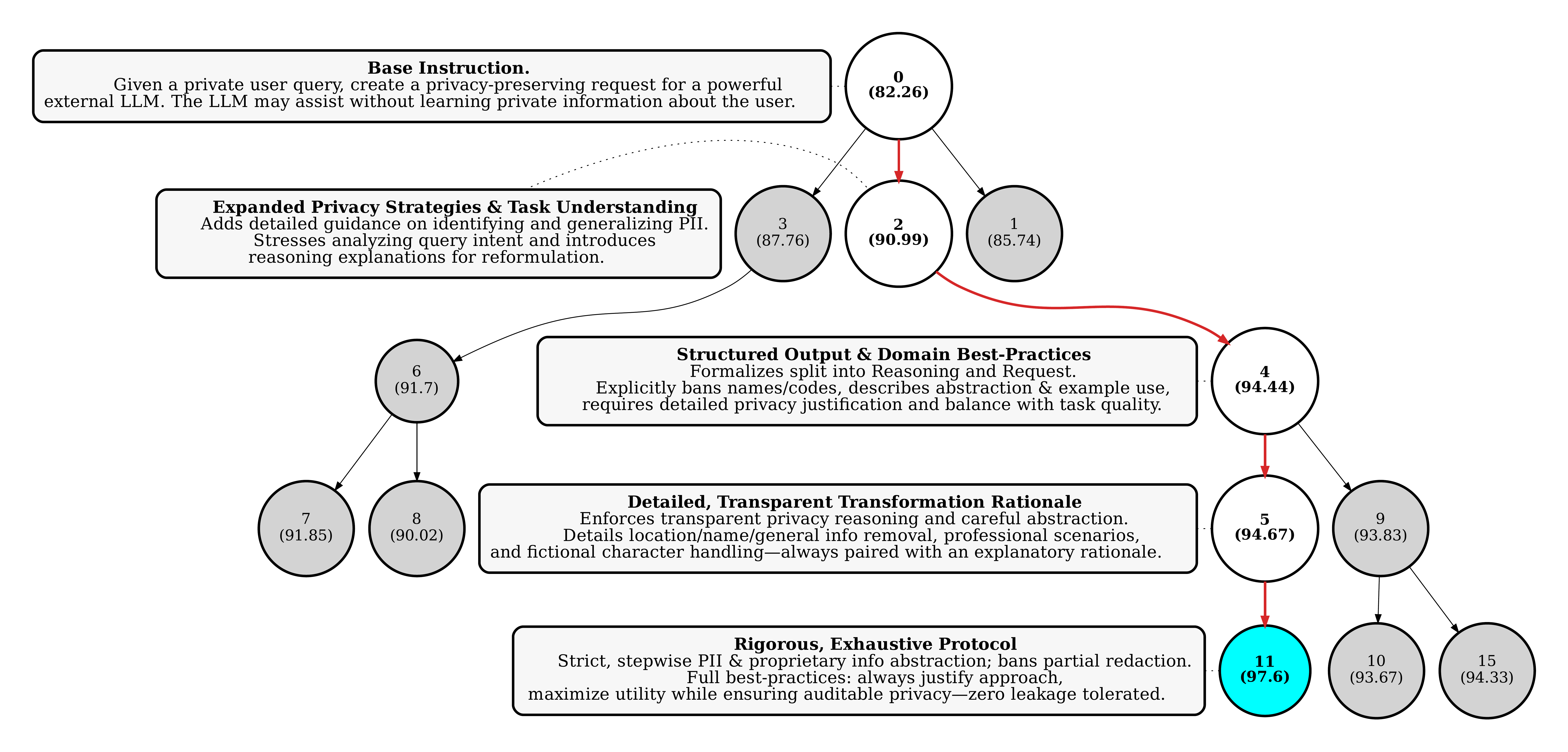 图1：GEPA的反思性提示词变异系统性地融入任务特定细微差别，从而带来性能大幅提升。该图可视化了GEPA采取的优化轨迹，展示了从基础提示词（候选0）到表现最佳的提示词（候选11）的迭代改进。关键变化在每个步骤中都有标注，展示GEPA如何积累"教训"以持续提升任务性能。