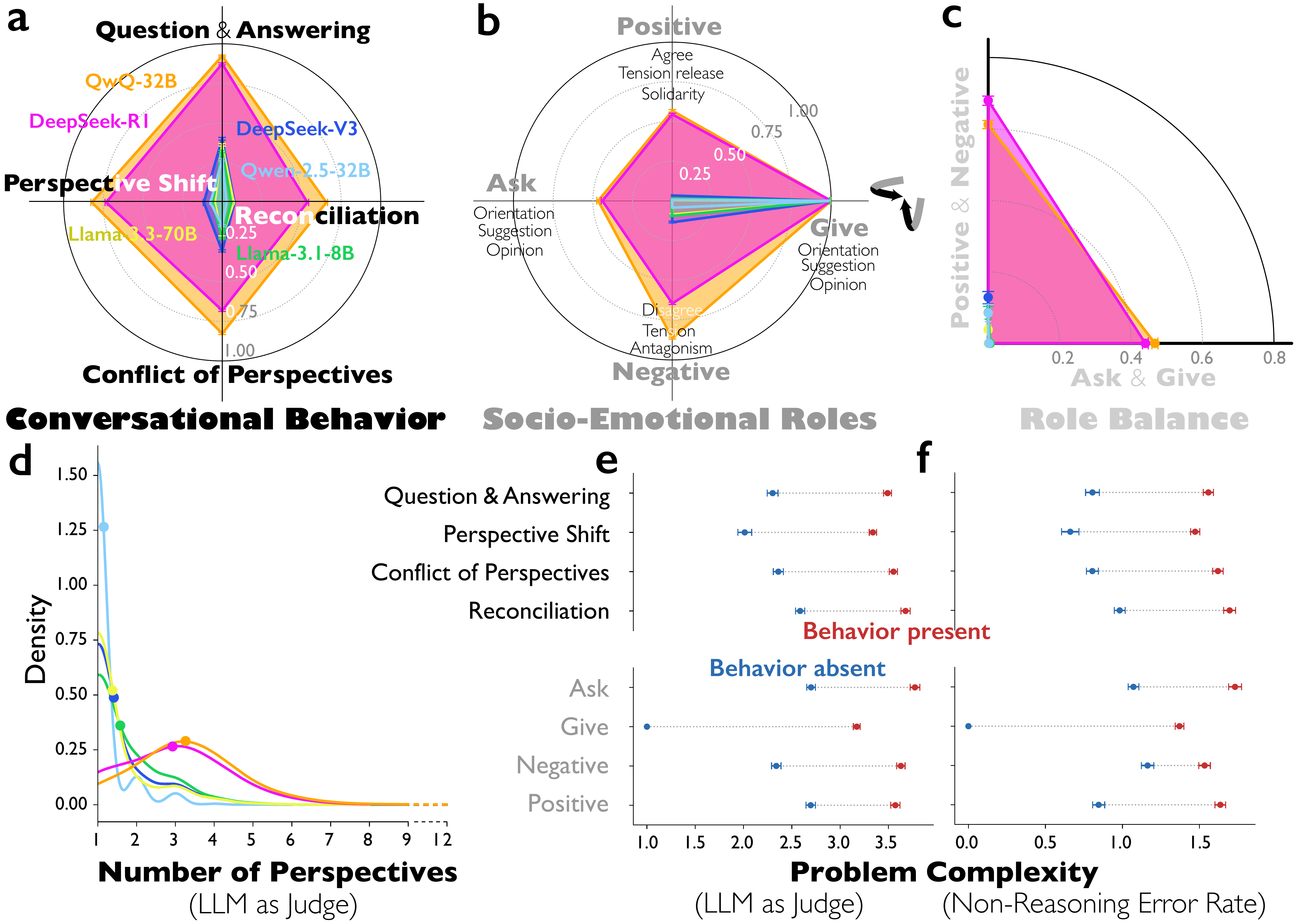 图 1：思维链推理中的对话行为和 Bales 社会情感角色。(a) 包含每种对话行为（问答、观点转变、观点冲突和调和）的推理轨迹比例。(b) 推理轨迹中表达的 Bales 十二种社会情感角色的比例，分组为四个更高级别类别：询问与给予信息，以及正面与负面情感角色。(c) 测量每对社会情感角色平衡的 Jaccard 指数。(d) 推理轨迹中不同观点数量的分布。(e) DeepSeek-R1 中对话行为和社会情感角色存在与否的问题复杂性差异。(f) DeepSeek-R1 中对话行为和社会情感角色存在与否的问题复杂性差异，通过指令调优模型的错误率测量。