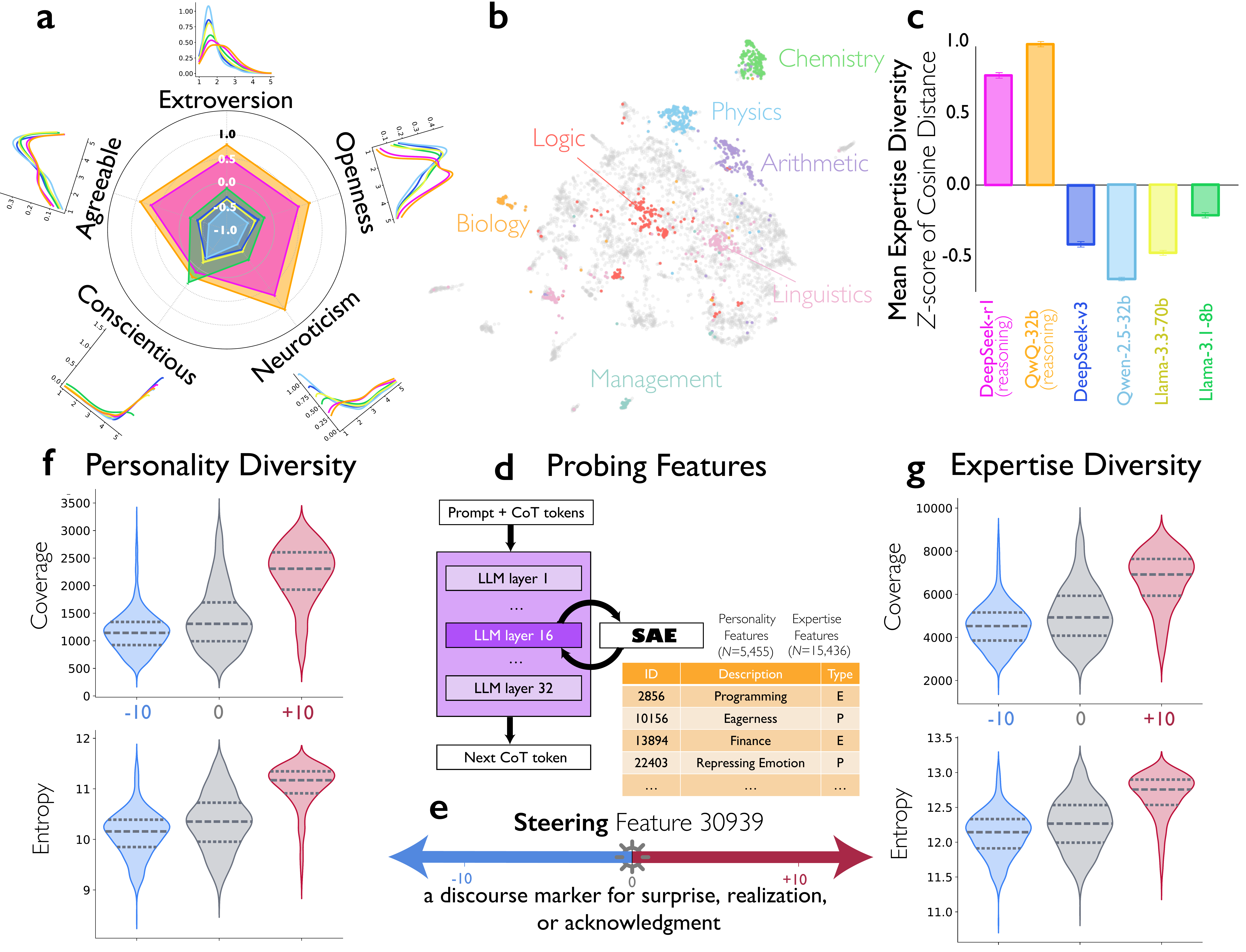 图 3：推理轨迹中的人格和专业知识多样性。(a) 使用 LLM-as-judge 和 BFI-10（10 项大五人格量表）从每个推理轨迹推断的隐含推理观点的人格多样性。每个大五维度的多样性量化为跨推断人格的标准差。(b) LLM-as-judge 识别的专业知识嵌入空间，使用 UMAP 投影到二维并使用能量最小化布局渲染，揭示了一致且连贯的技能接近度。(c) 从每个推理轨迹推断的隐含推理观点的专业知识多样性，测量为每个专业知识相关嵌入与语义空间中所有嵌入质心之间的平均余弦距离。(d) 稀疏自编码器（SAE）模式和引导实验的基础特征识别。(e) 引导实验设计。特征 30939——捕获表示人物和观点转变的话语标记——以引导强度 10 增加或减少。(f, g) 在特征 3099 引导下，SAE 人格相关特征 (f) 和专业知识相关特征 (g) 的覆盖率和熵分布。
