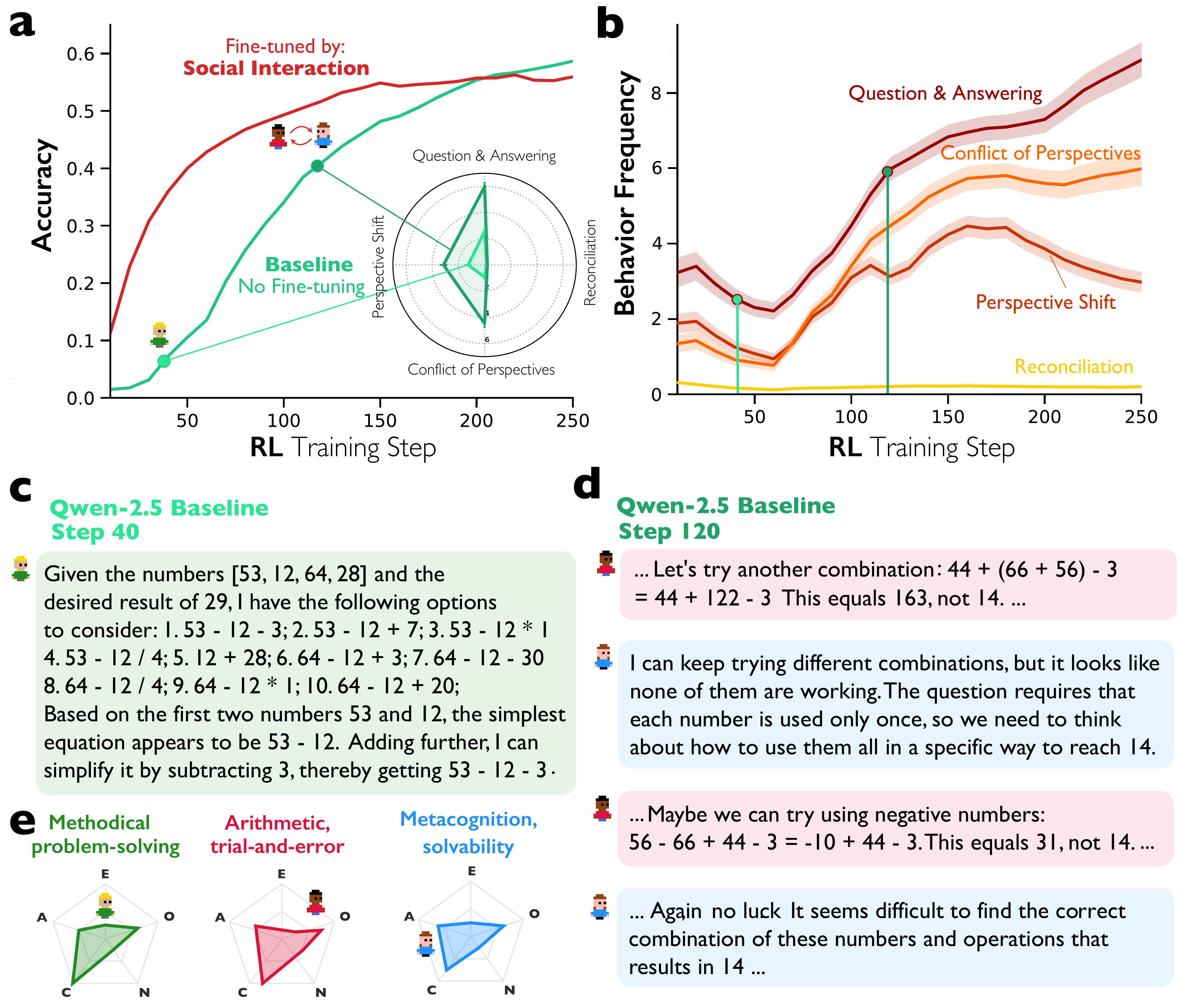 图 4：准确率奖励强化学习中社会行为的出现以及对话脚手架微调的效果。(a) 基线 Qwen-2.5-3B 模型和使用 Qwen-2.5-32B 生成的多智能体对话进行对话脚手架初始化的相同模型准确率轨迹比较。社交初始化模型更快达到最大准确率，而基线模型通过采用对话行为（包括问答、观点转变和观点冲突）最终追赶并达到该水平。(b) 面板 a 中基线强化学习模型内各个对话行为的轨迹。问答行为首先出现，随后是观点转变和冲突，同步上升。调和行为几乎没有增加，表明个体方法竞争而非形成有效整体。(c-d) Qwen-2.5 基线模型在训练步骤 40 与 120 的比较。在步骤 40，模型主要进行线性思维链推理，而在步骤 120，两个不同的模拟人物已经出现，通过使用代词"我们"明确认识到他们的集体性。(e) LLM-as-judge 推断的人格档案。步骤 40 模型展现出全面的问题解决特征，包括高尽责性、适度高的开放性和宜人性、较低外向性和显著低神经质。相比之下，步骤 120 观察到的两个协作智能体显示出差异化的人格档案：一个强调试错问题解决，另一个专门研究跨替代方法的问题可解性的元认知推理。