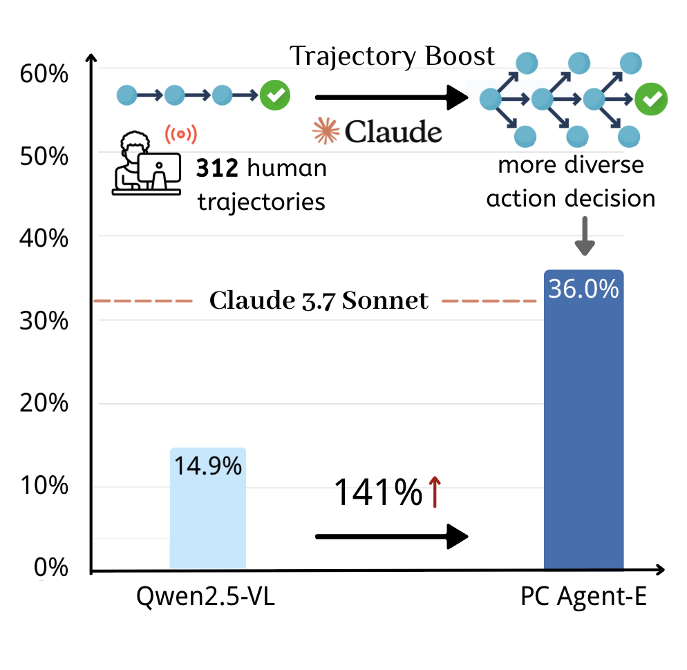 图 1：PC Agent-E 仅用 312 条增强轨迹就在 Windows 计算机使用任务中实现了开源最优性能。
