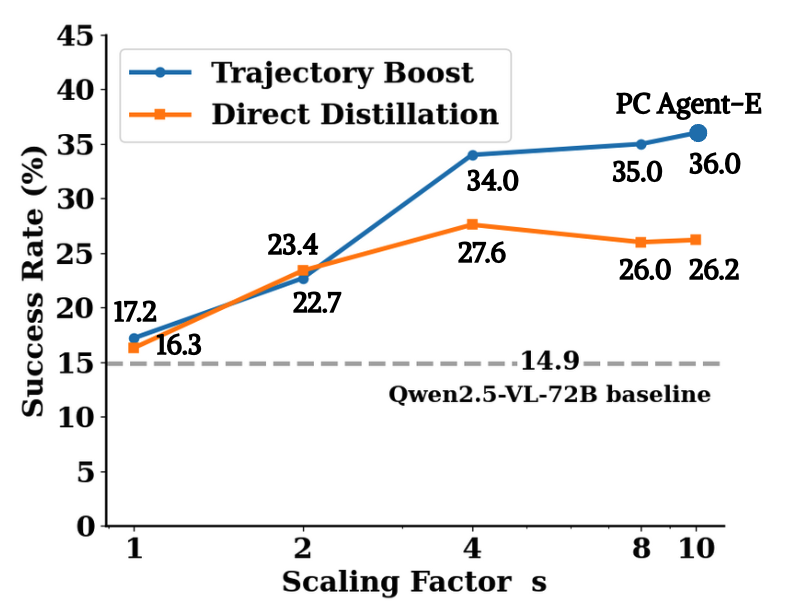 图 7：不同数据扩展因子 s 下，轨迹增强和直接蒸馏方法在 WindowsAgentArena-V2 上的性能。