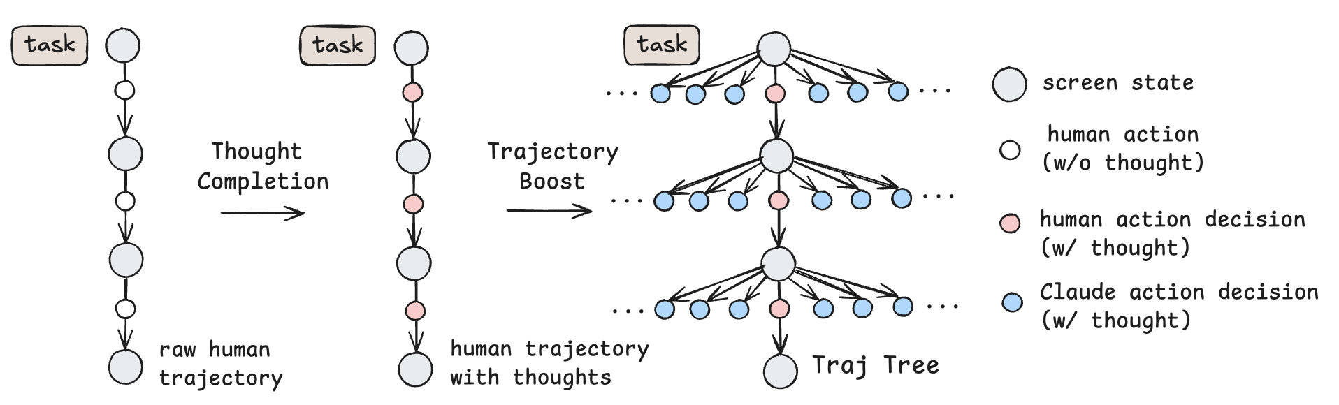 图 4：轨迹增强方法的可视化。(左) PC Tracker 记录的原始人类轨迹。(中) 思考补全后的人类轨迹，其中红色节点表示人类动作决策。(右) 最终的轨迹树，其中蓝色节点表示由 Claude 3.7 Sonnet 合成的多样化增强动作决策。