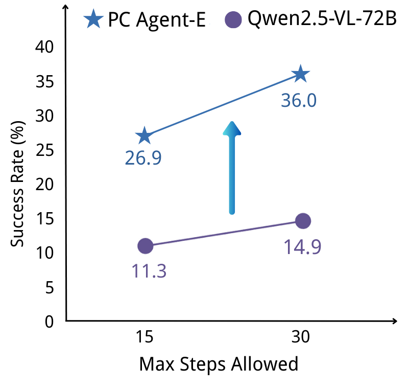 图 8：WindowsAgentArena-V2 上的测试时扩展。