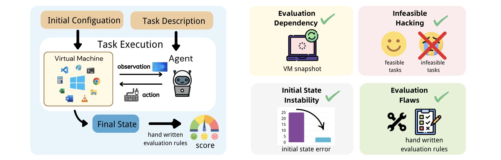 图 6：(左) WindowsAgentArena 基准测试概述。(右) 更新后的 WindowsAgentArena-V2 基准测试的主要修改。