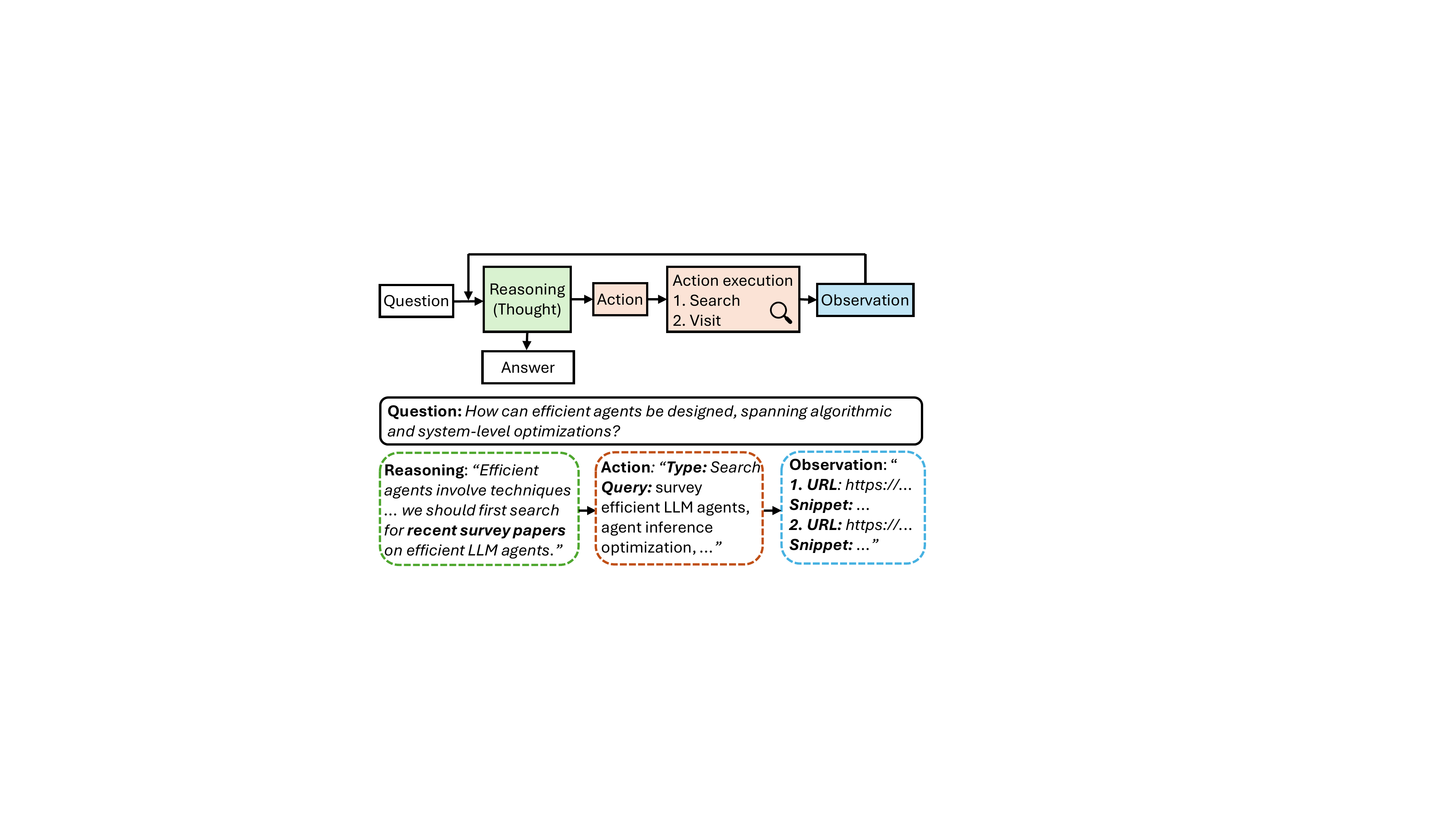 图 1：深度研究智能体工作流程。深度研究智能体遵循 Reason-Action-Observation 循环，智能体在生成推理轨迹和执行动作（Search 或 Visit）之间交替，以收集信息。