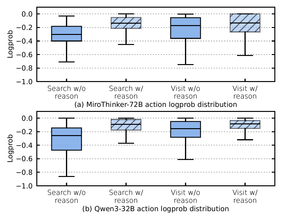 图 5：有推理和无推理的动作对数概率分布。较高的对数概率表示较低的不确定性。在没有推理的情况下（深蓝色），Search 动作表现出比 Visit 动作更低的对数概率，表明更高的基线决策不确定性。当加入推理时（带阴影的浅蓝色），两种动作类型的对数概率都增加，但对 Search 动作的 increase 明显更大，反映出推理对不确定性的减少更大。