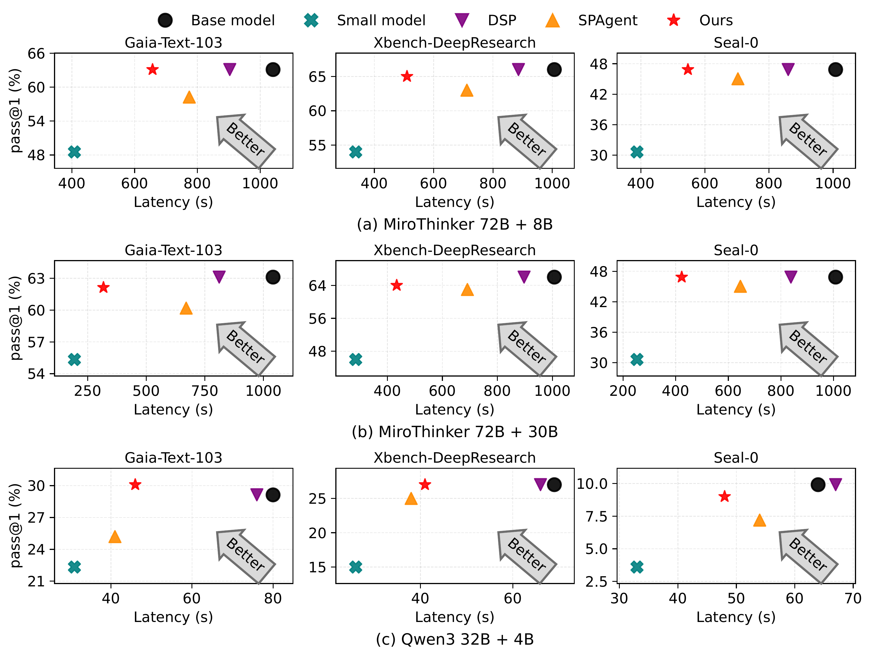 图 7：不同方案在模型组合上的准确率（pass@1）和延迟比较。DualSpec 在保持相当准确率的同时，始终将端到端延迟降低 1.33-3.28 倍（约 2 倍平均）。与 DSP 和 SPAgent 相比，DualSpec 在所有数据集和模型对上实现了更好的准确率-延迟权衡。