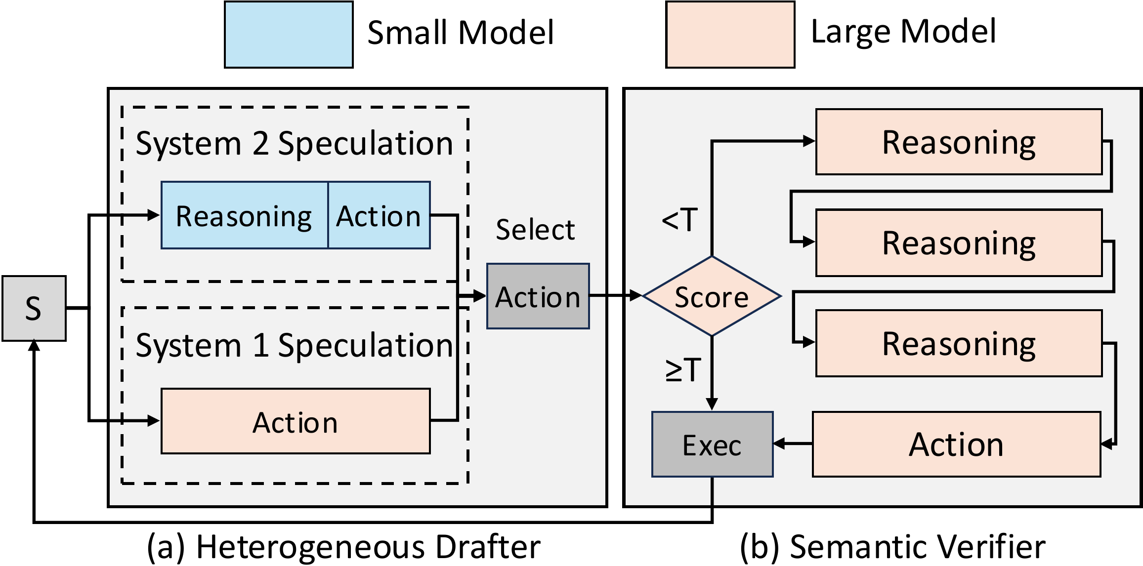 图 6：DualSpec 概览。作为具有异构起草和语义验证的动作级推测框架。
