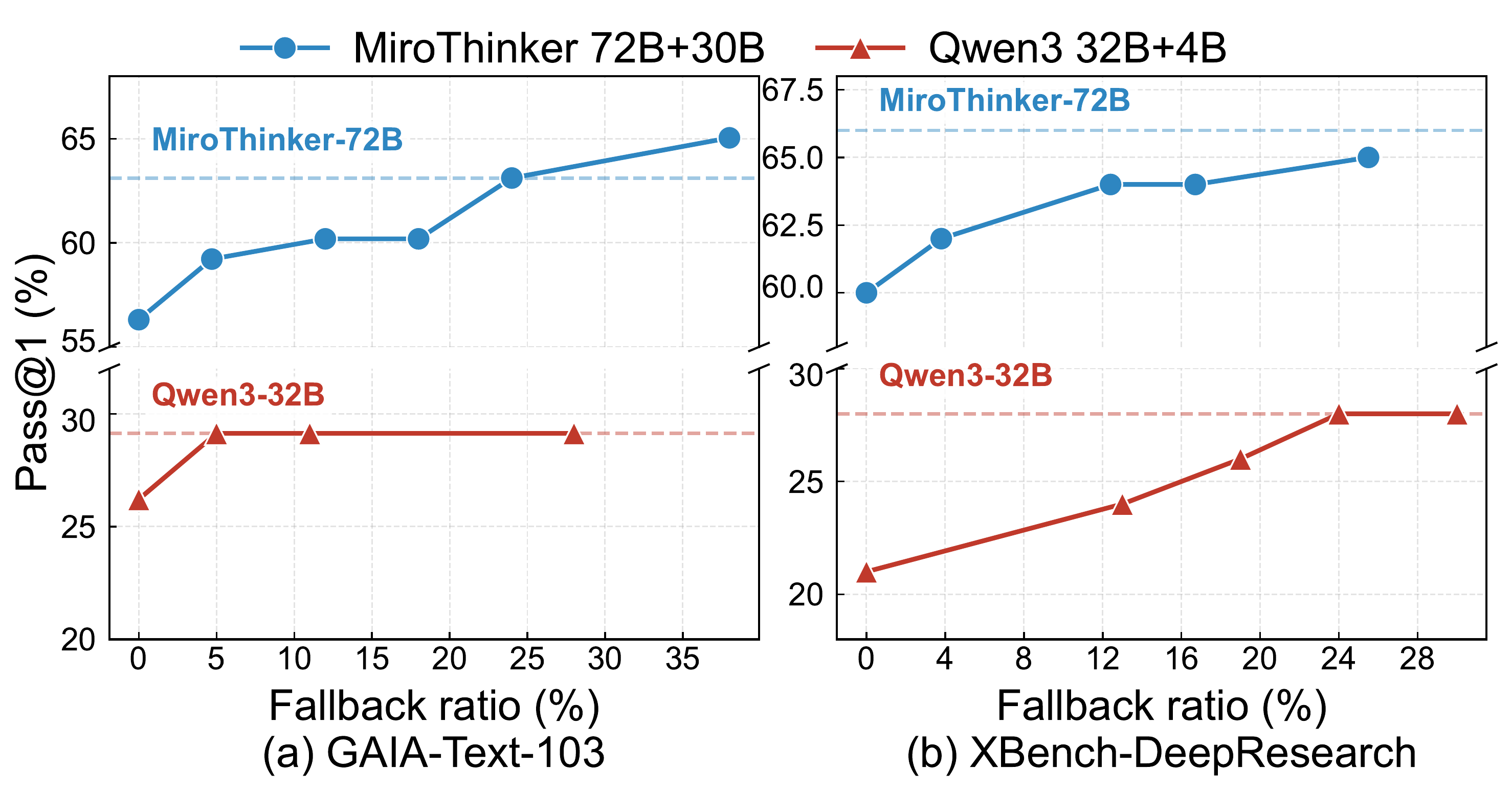 图 8：在固定起草策略下，准确率（pass@1）作为推理干预率的函数。