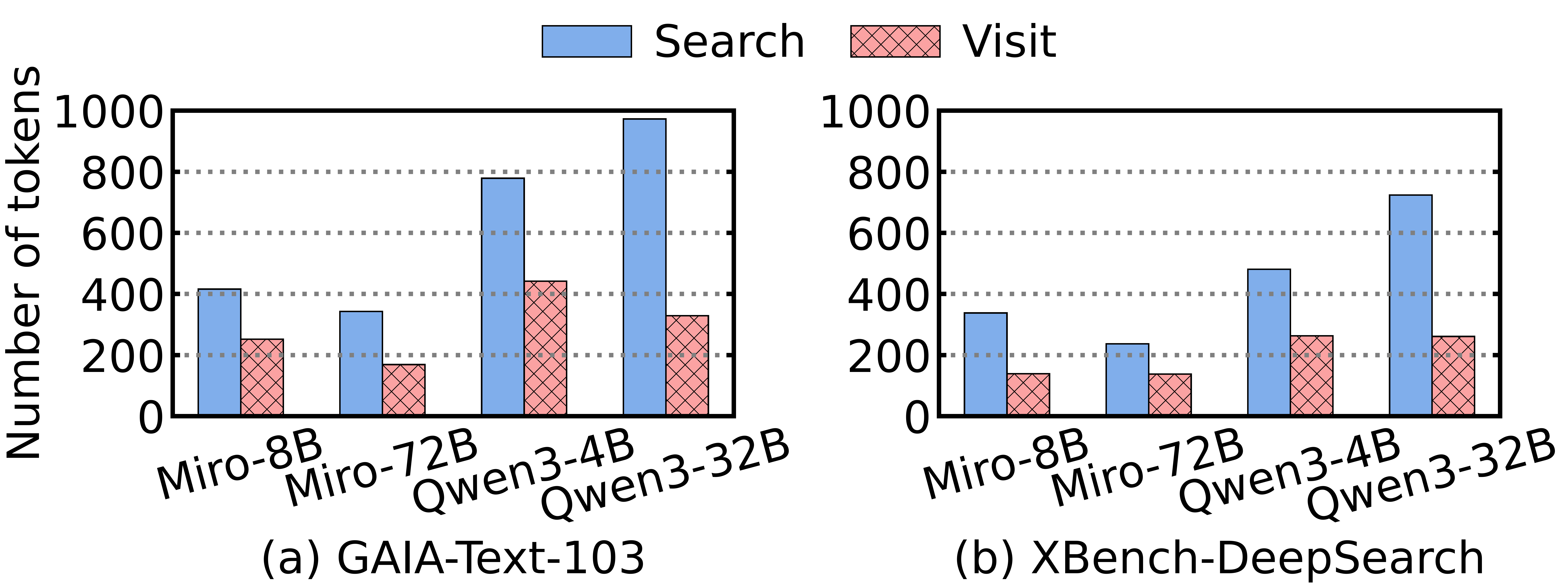 图 3：跨模型和基准测试生成 Search 和 Visit 动作的平均推理长度。Search 需要明显比 Visit 更长的推理。