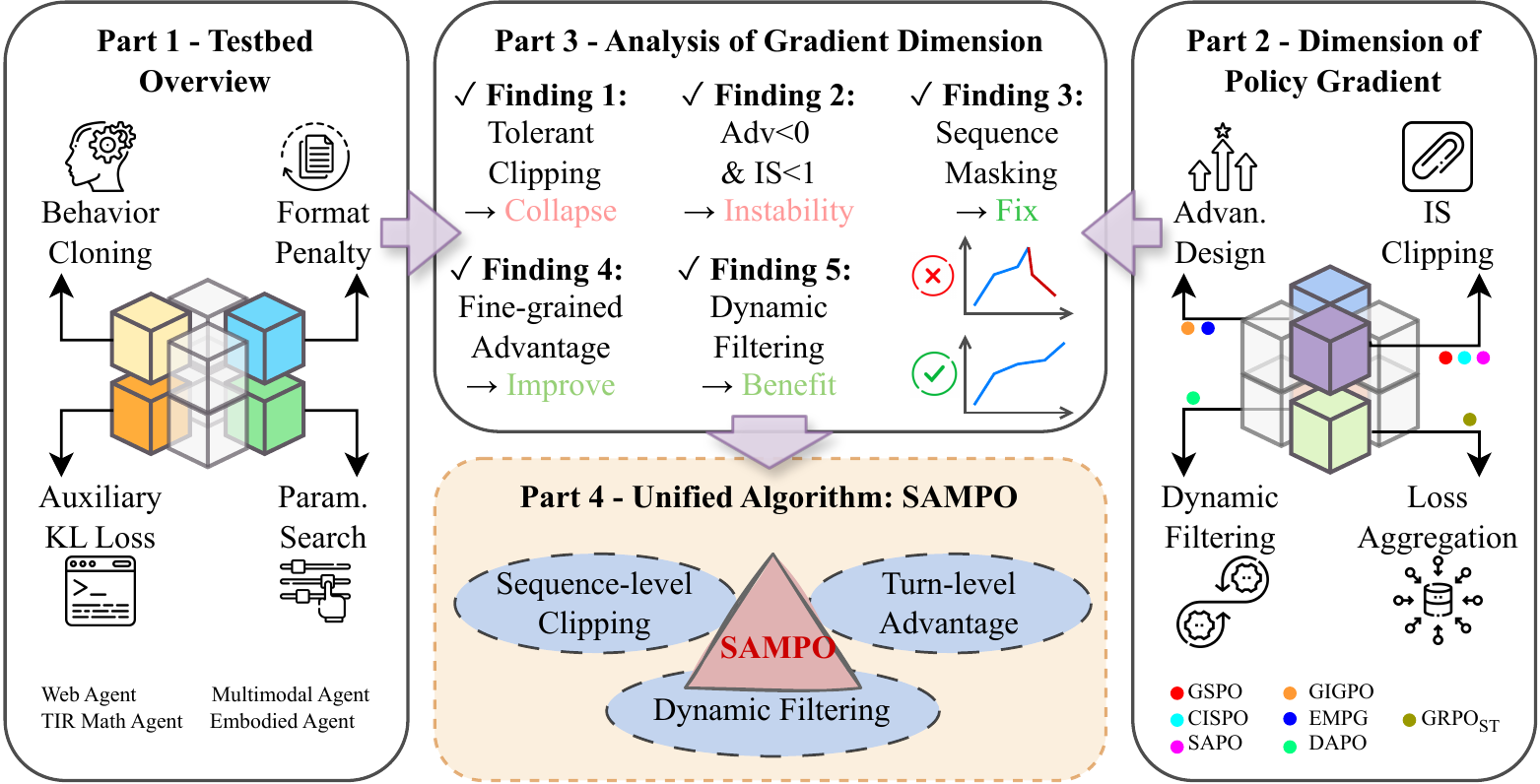 图 1：ARLArena 概览。第一部分：通过行为克隆、格式惩罚、KL 正则化和超参数搜索构建标准化测试平台。第二部分：策略梯度分解为四个维度，每个维度有代表性方法映射。第三部分：关于训练稳定性和崩溃模式的关键发现。第四部分：将见解统一为 SAMPO 用于稳定的 ARL 训练。