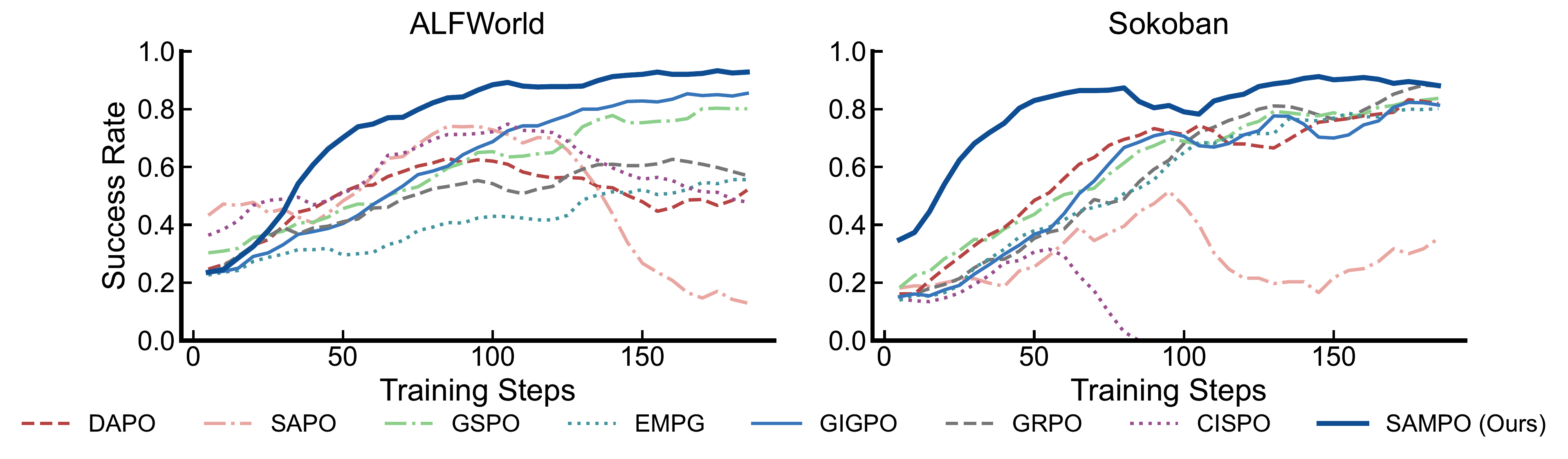 图 2：ALFWorld（左）和 Sokoban（右）上的训练曲线。SAMPO（我们的方法）在两个环境中都实现了最高的成功率，在整个训练过程中稳定、单调提升，而基线方法表现出不同程度的 instability。
