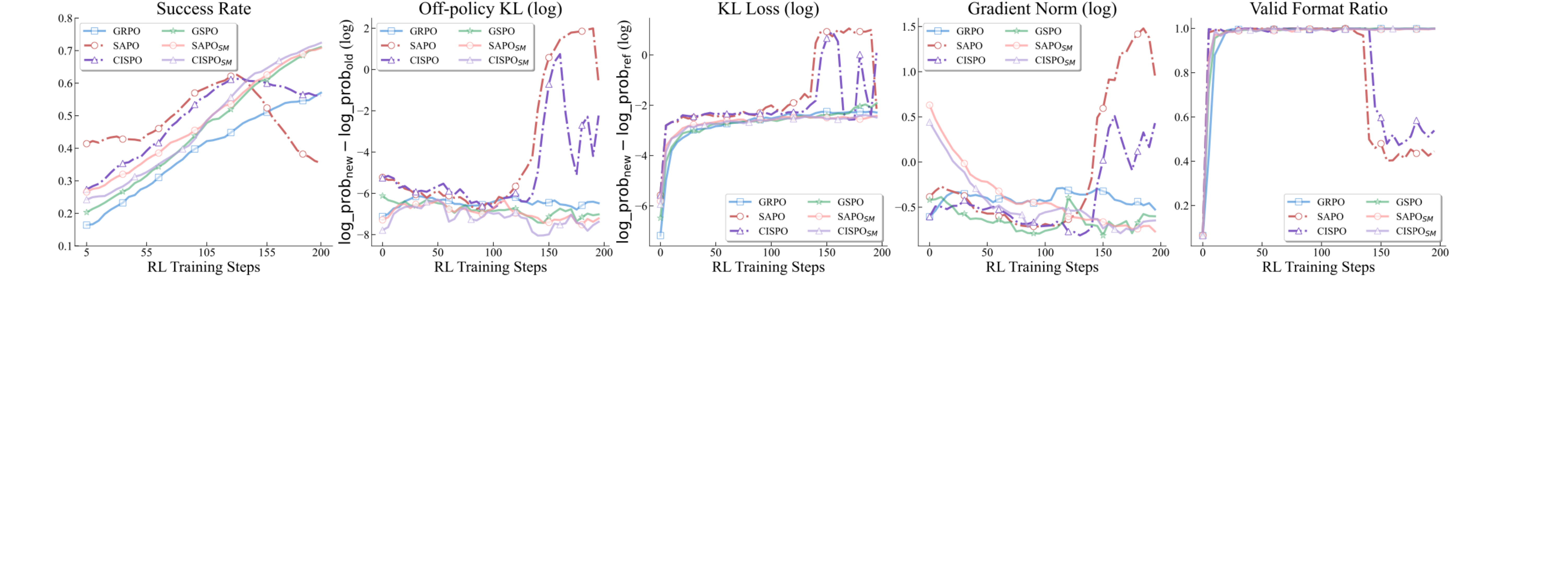图 3：六个 IS 变体在 ALFWorld 上的训练动态：GRPO、GSPO、SAPO、CISPO 及其序列 mask 对应物 $\text{SAPO}_{\texttt{SM}}$ 和 $\text{CISPO}_{\texttt{SM}}$。面板显示（从左到右）：成功率、旧策略和新策略之间的离策略 KL 散度、新策略和参考策略之间的 KL 损失、梯度范数、rollout 动作 tokens 的有效格式比率。