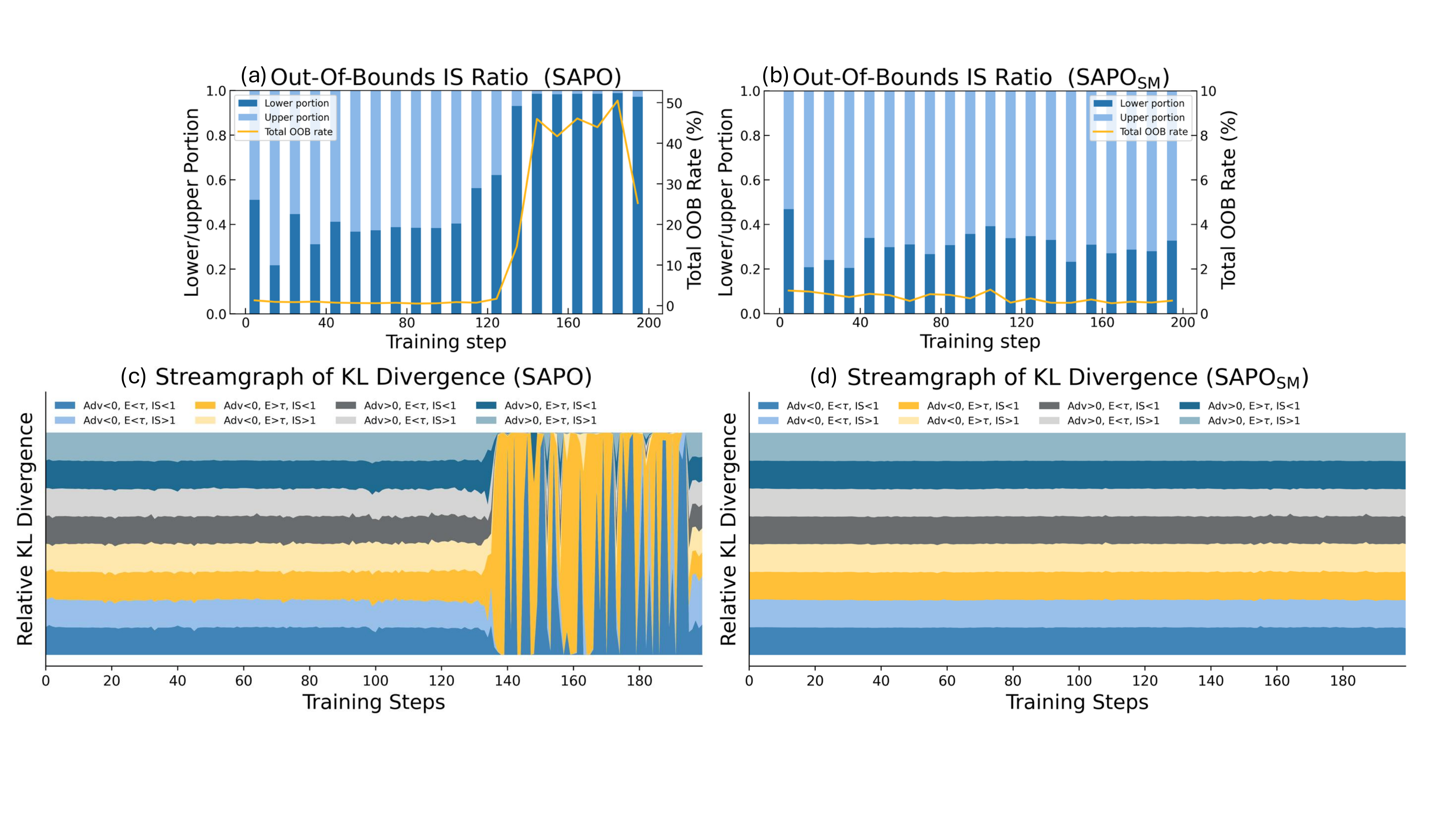 图 4：SAPO 及其序列 mask 变体 $\text{SAPO}_{\texttt{SM}}$ 的 token 级和序列级 IS 分析。