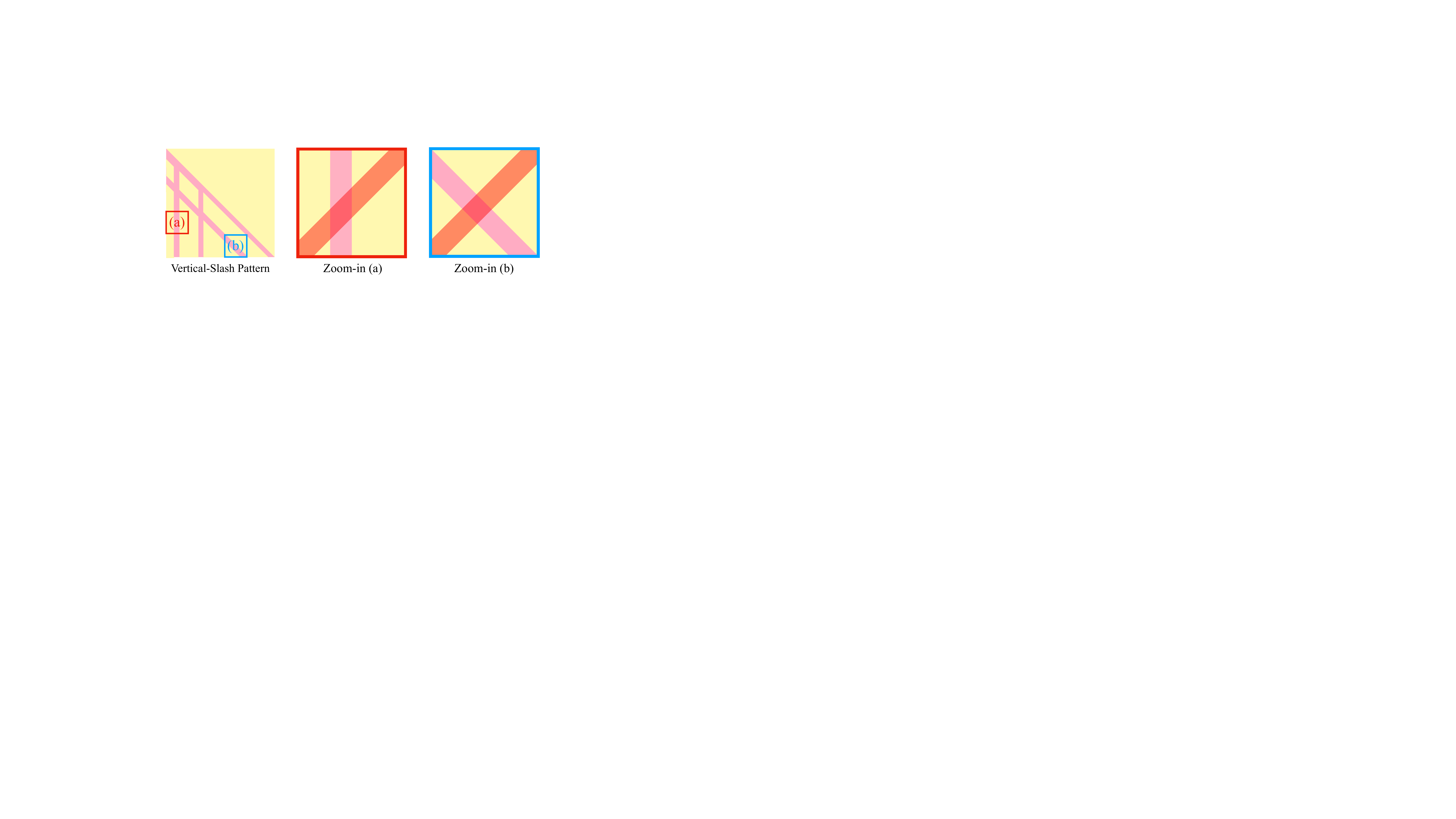 图 2：XAttention 的反对角线模式与垂直/斜线模式的对比。XAttention 的反对角线模式与块内的垂直和斜线模式都相交，能够高效检测这些模式并指导有效的稀疏注意力计算。