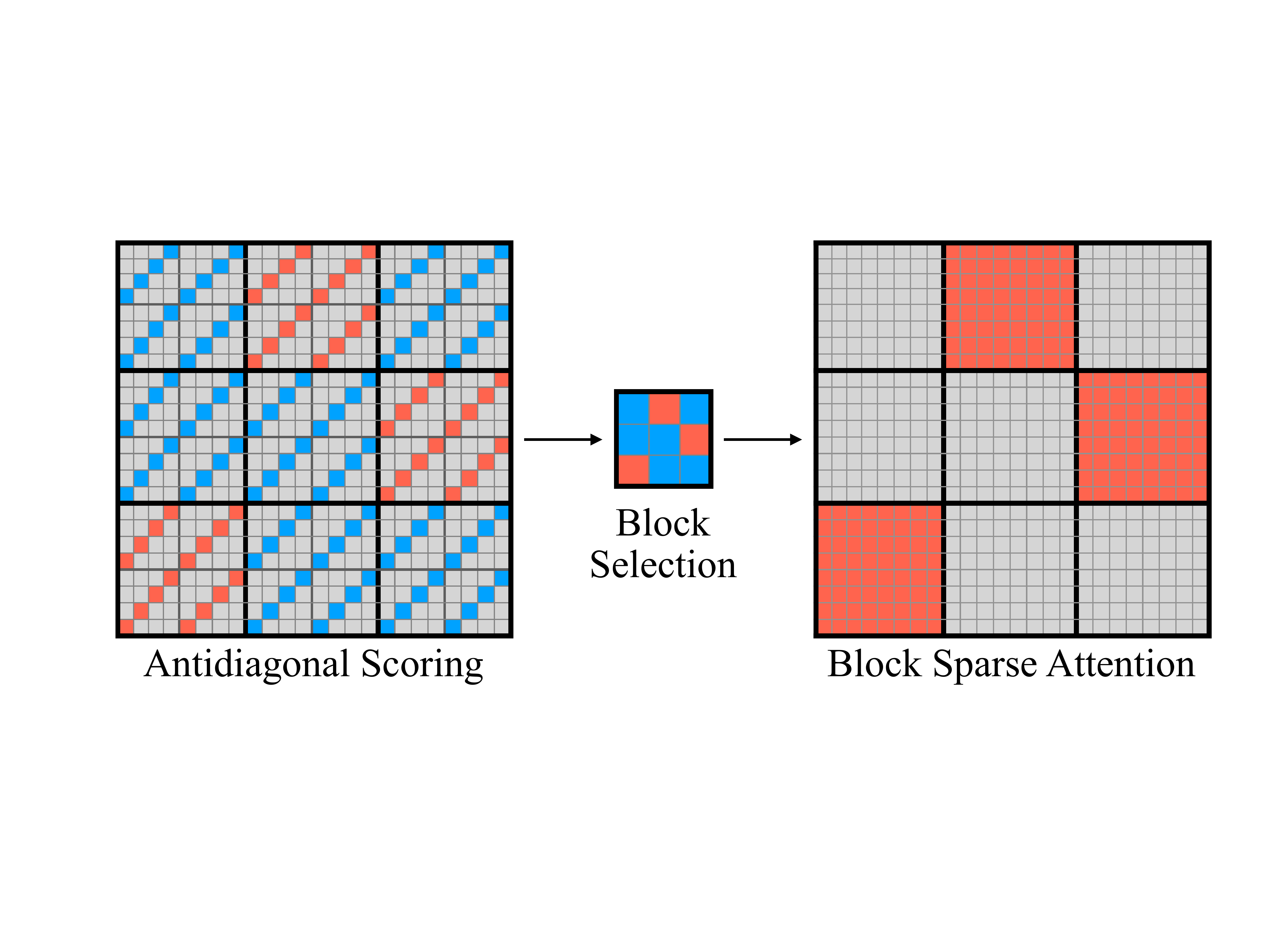 图 1：XAttention 原理图。XAttention 通过三步过程优化注意力：（左）步长反对角线评分：每个块（本例中为 8×8）通过沿其步长反对角线求和来评分（步长 = 4），红线通常表示较高的求和值，蓝线表示较低的值。（中）块选择：根据这些评估选择高分块。（右）块稀疏注意力：仅对选定的块计算注意力（右侧红色块），实现显著的算力节省。此示例使用序列长度为 24。