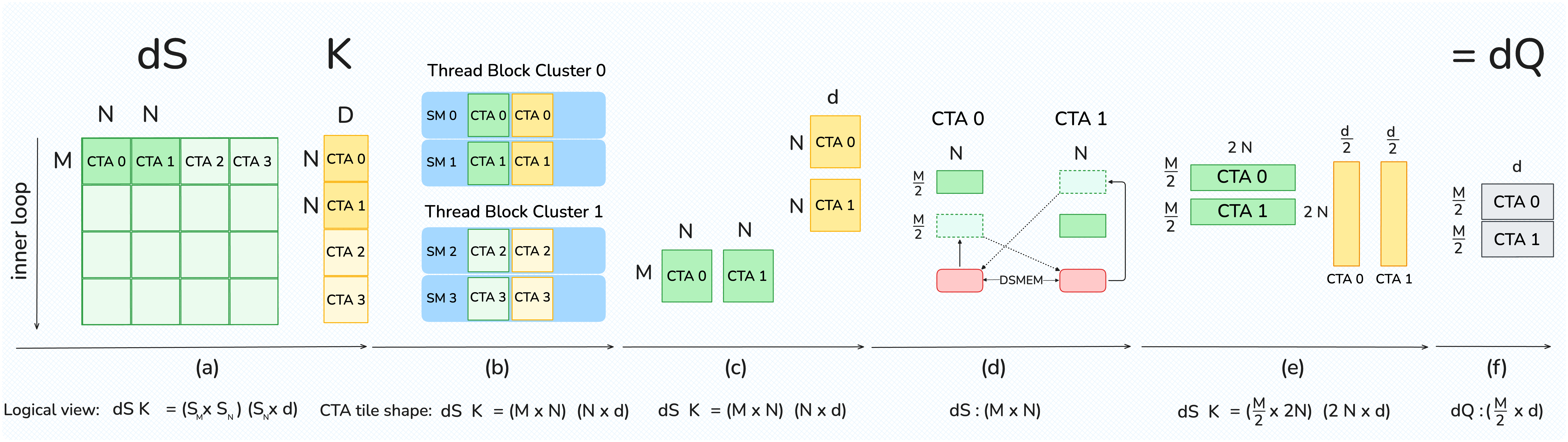 图3:在2-CTA反向dQ步骤中,CTA对使用DSMEM交换一半的dS瓦片,这样每个CTA可以形成一个(M/2 × 2N)操作数,并可以运行具有双倍归约的CTA对UMMA。