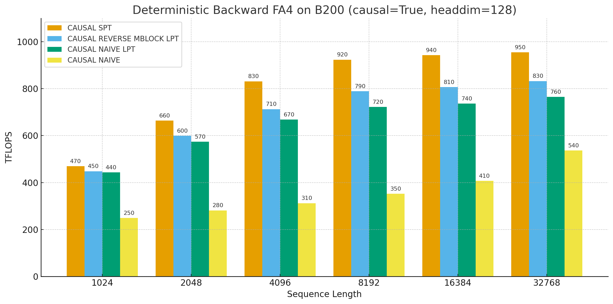 图9:B200(FP16/BF16)上确定性反向传播的消融实验,头维度128。因果注意力——SPT、LPT逆序mblock、LPT、无批次/头swizzle的朴素方法。