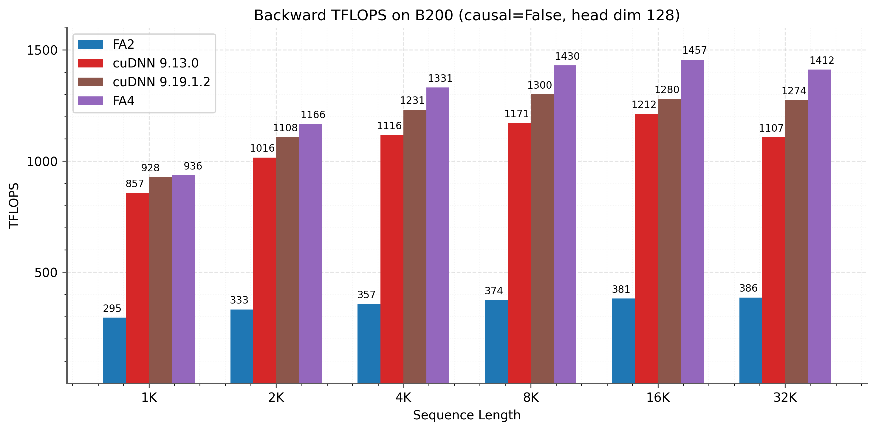 图7:B200(FP16/BF16)上反向传播TFLOPS,头维度128。左:非因果注意力。