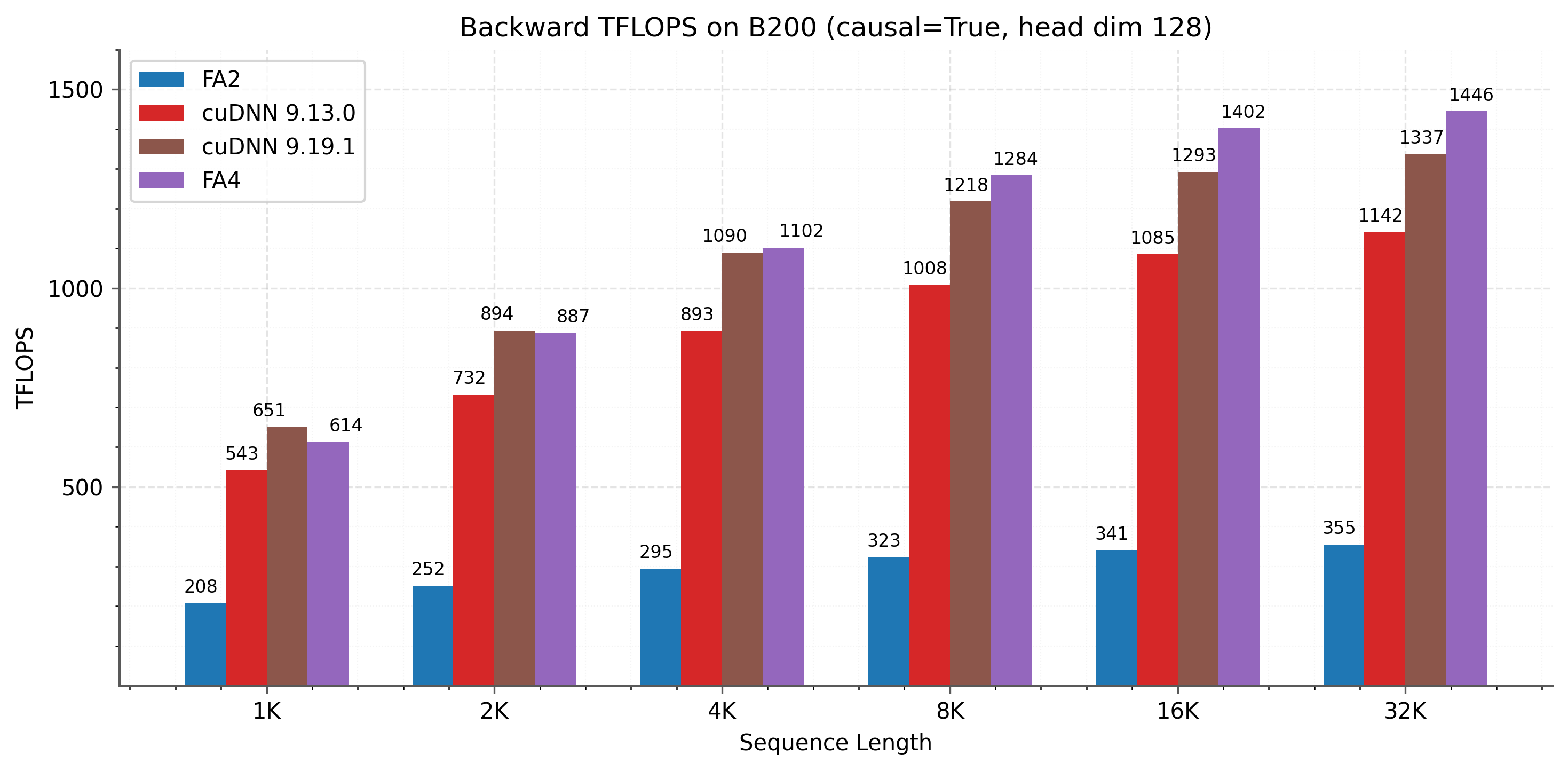 图8:B200(FP16/BF16)上反向传播TFLOPS,头维度128。右:因果注意力。