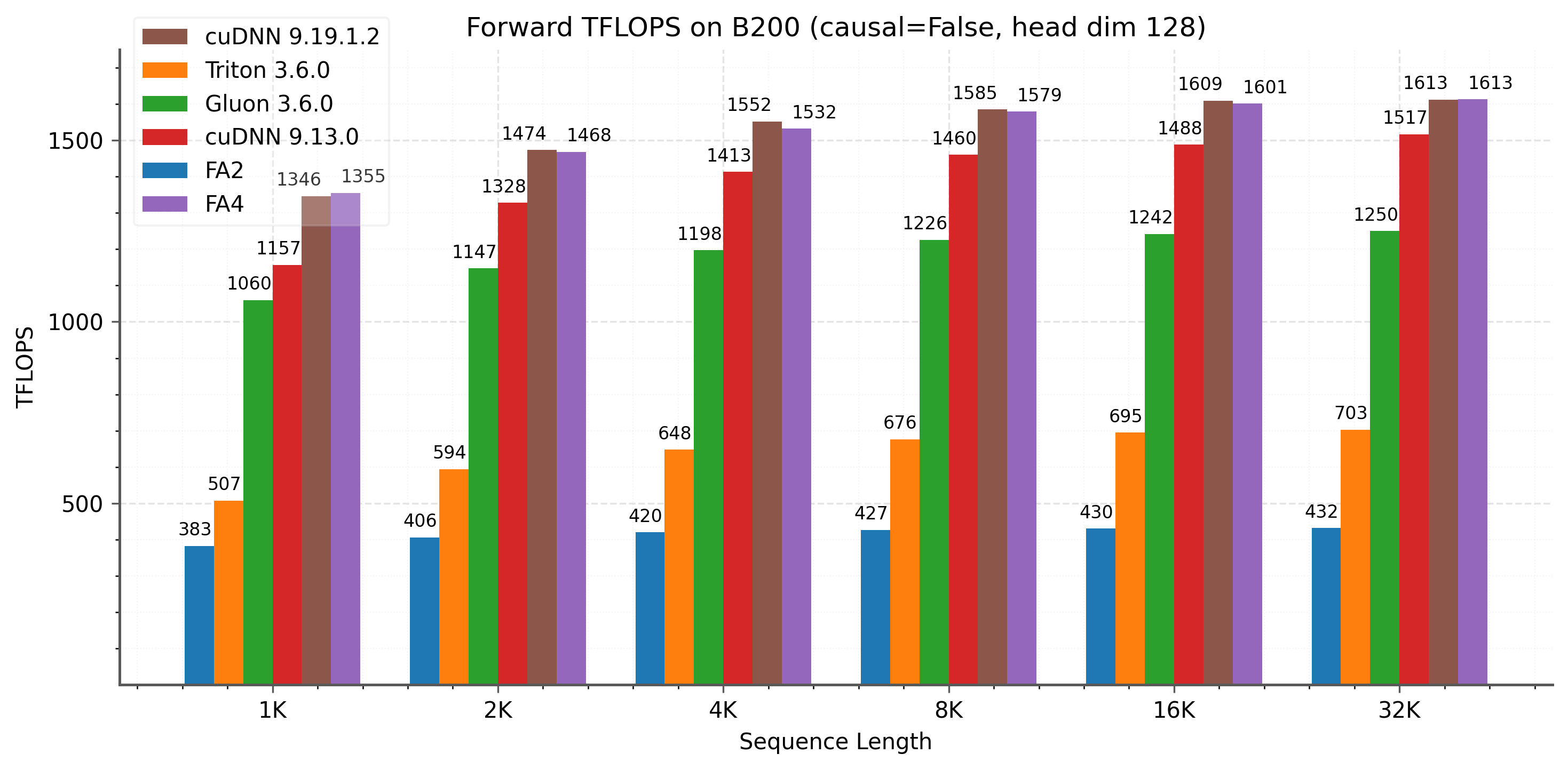 图4:B200(FP16/BF16)上前向传播TFLOPS,头维度128。左:非因果注意力。