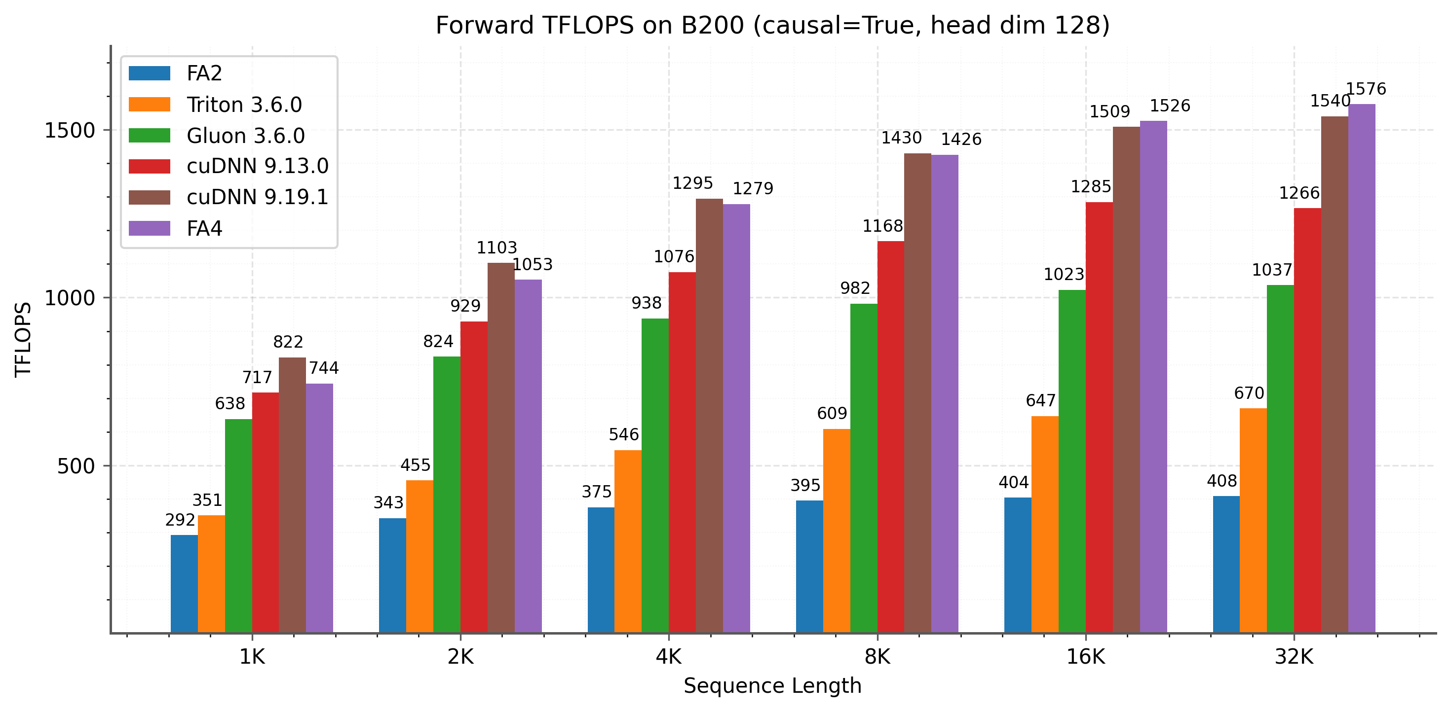 图5:B200(FP16/BF16)上前向传播TFLOPS,头维度128。右:因果注意力。FA4相比cuDNN 9.13.0实现1.1-1.3倍加速,相比Triton在序列长度上实现2.1-2.7倍加速。