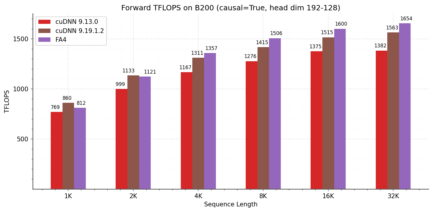 图6:cuDNN和FA4在B200(FP16/BF16)上前向传播TFLOPS比较,头维度(192, 128),用于因果注意力(通常用于DeepSeek V3架构)。