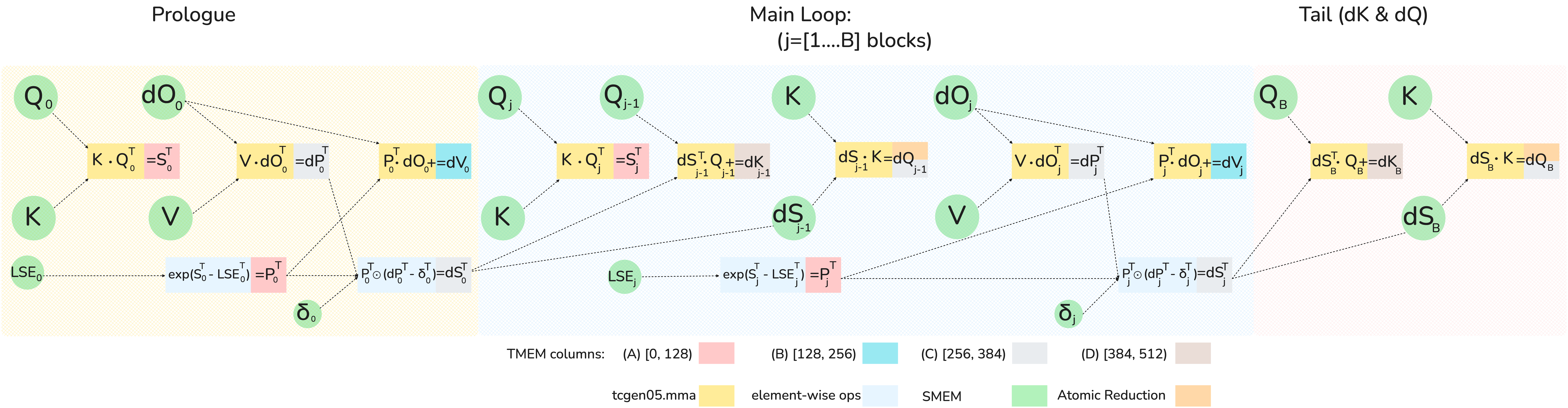 图2:FlashAttention-4反向计算图(5个MMA操作+2个逐元素操作),展示了前驱、主循环和尾部中1-CTA MMA模式的软件流水线顺序。