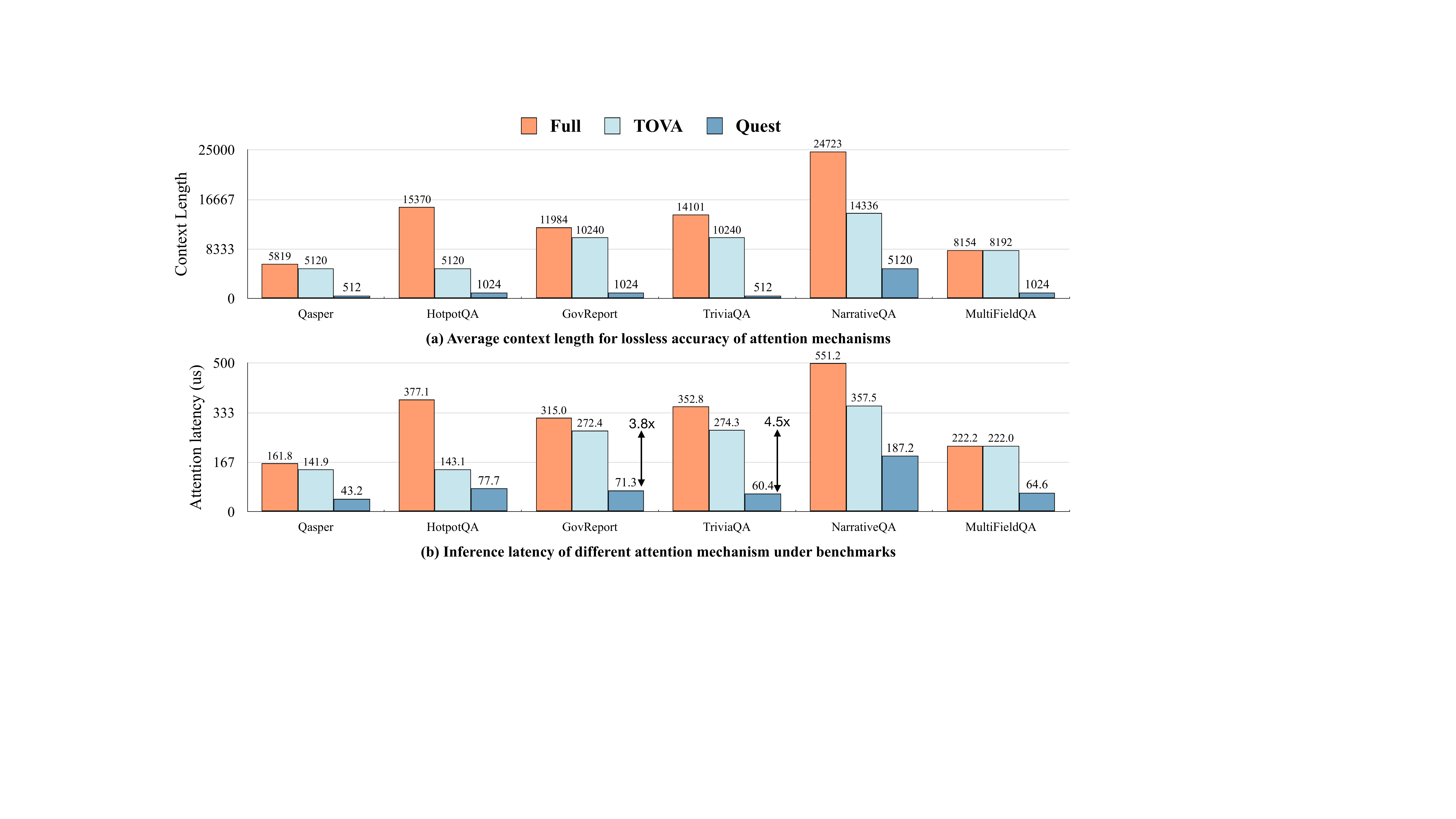 图11:与基线比较。(a)达到无损准确性所需的token预算;(b)自注意力延迟比较。