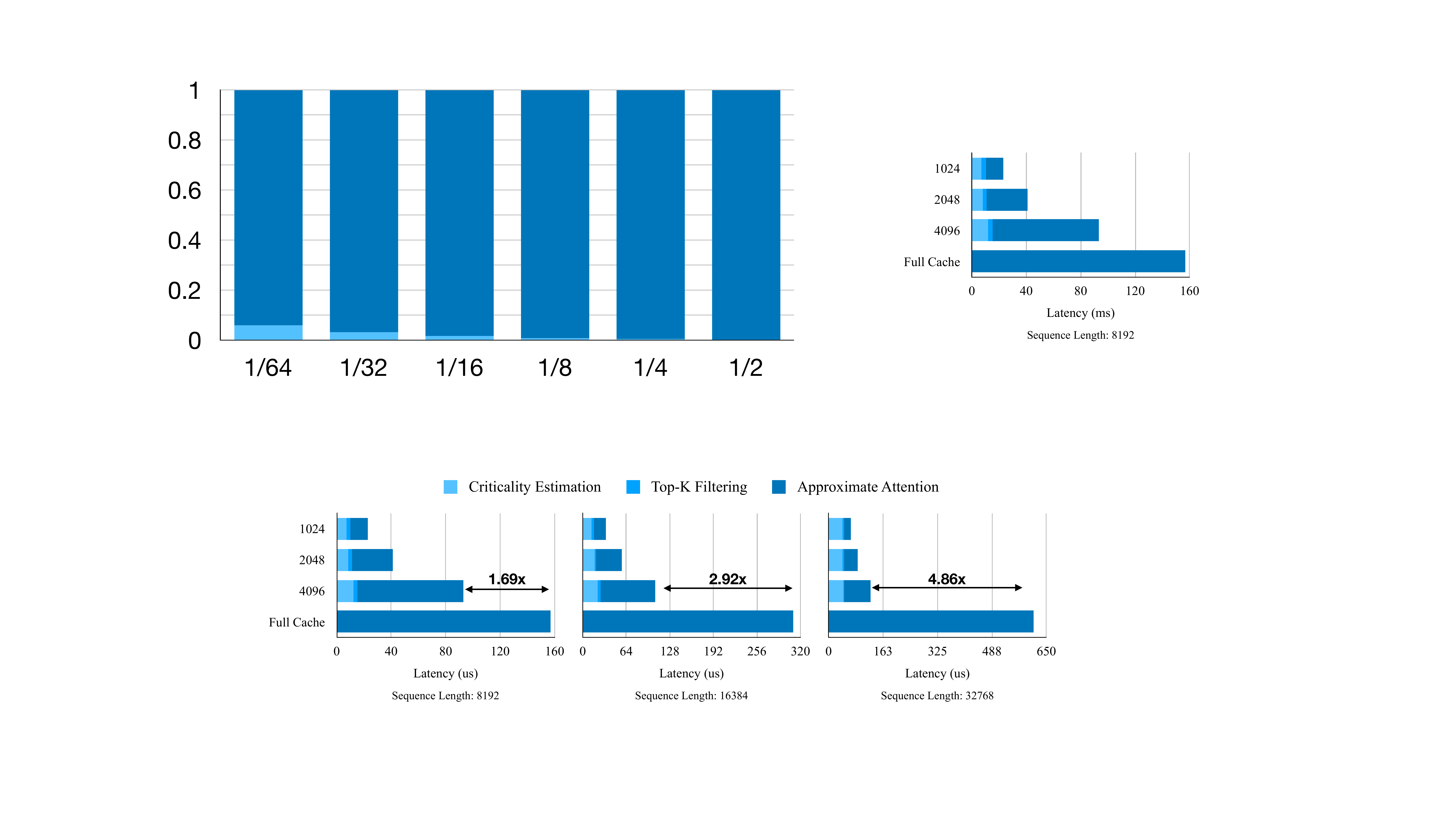 图9:效率时间分解。展示不同序列长度下各组件的时间占比。