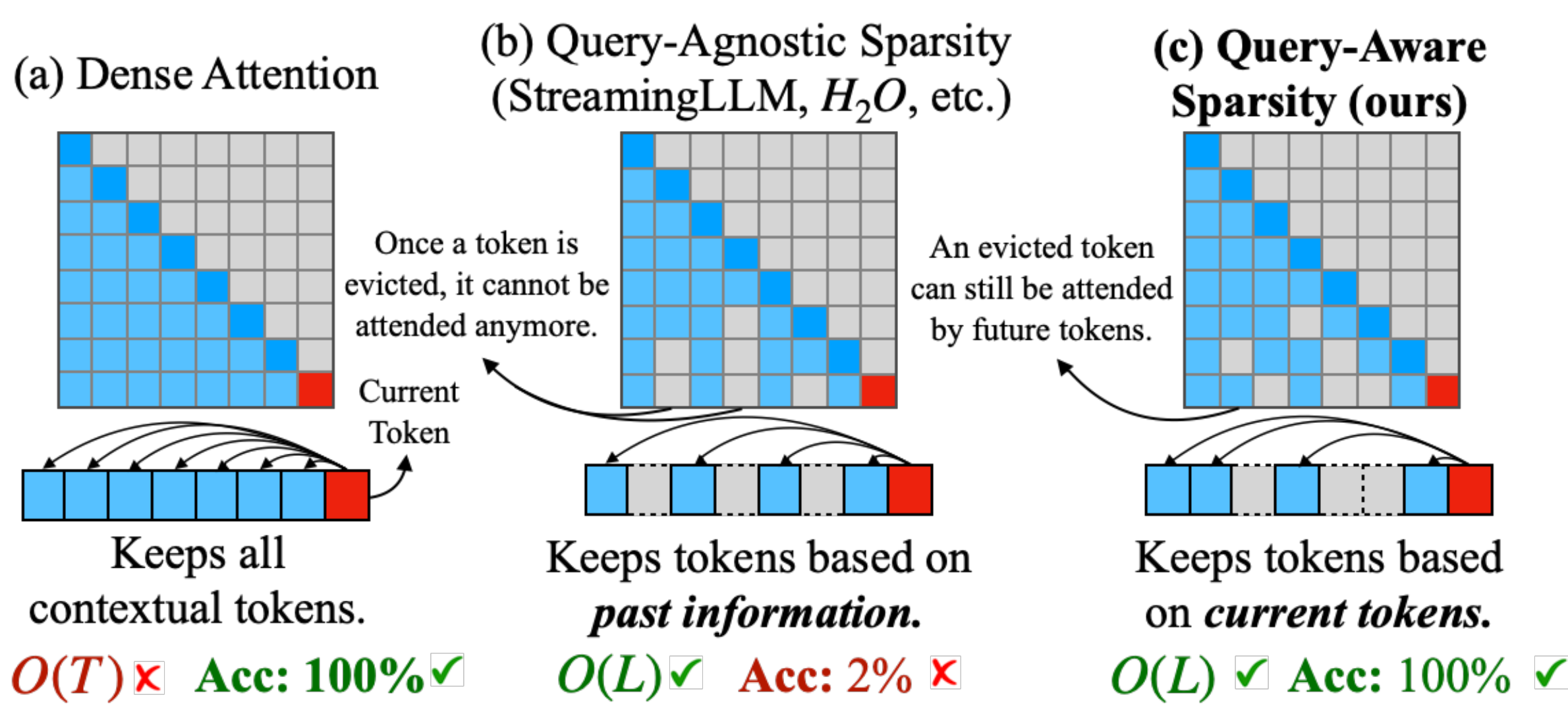 图1:Quest框架概览。展示了查询感知的长上下文LLM推理加速框架的整体架构。