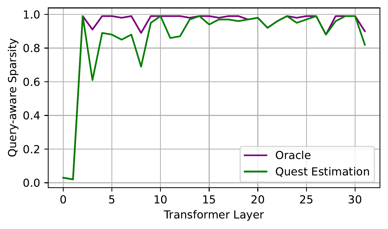 图3:自注意力稀疏性直觉。展示前两层之外只需要不到10%的token即可达到类似的精度。