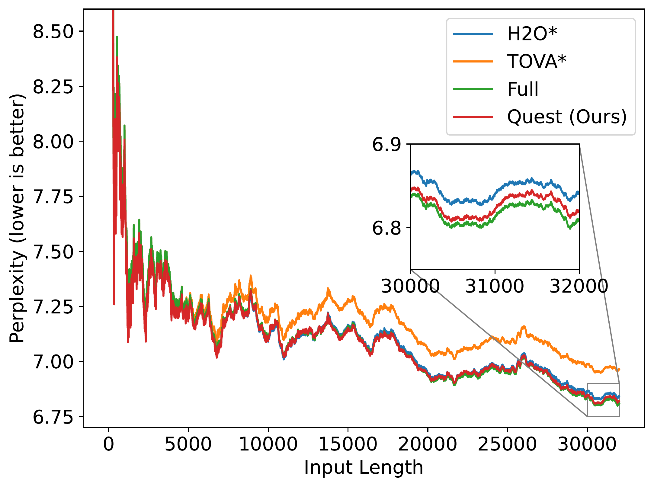 图6:PG19困惑度结果。展示不同token预算下的困惑度比较。