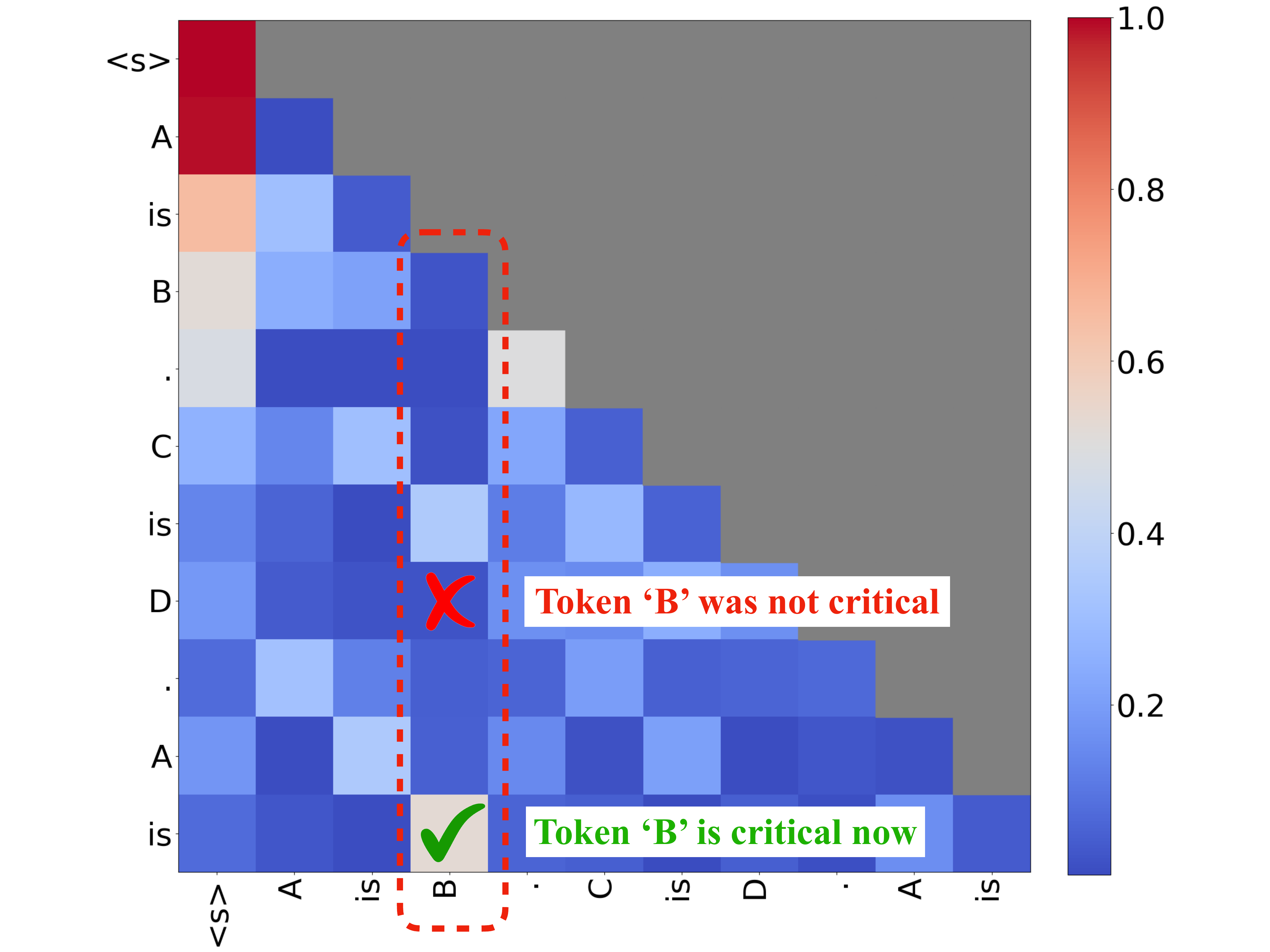 图2:查询感知稀疏性分析。展示不同查询下token的关键性差异。