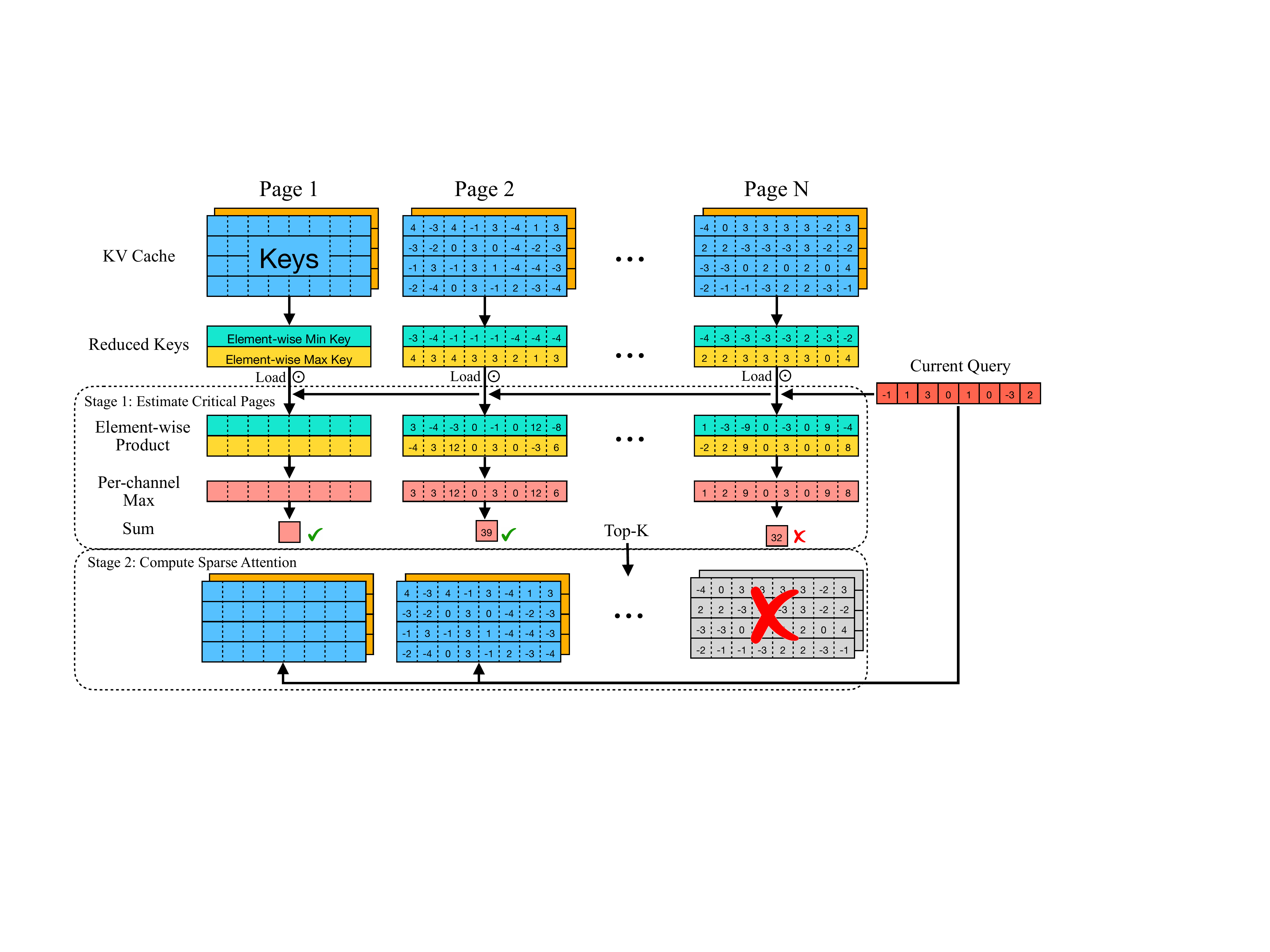 图5:Quest工作流程。展示动态token关键性估计和Top-K页面选择的过程。