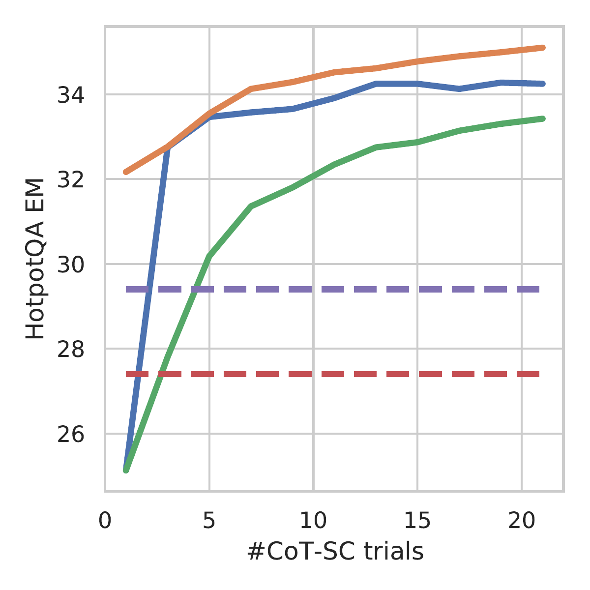 图4：PaLM-540B提示结果与使用的CoT-SC样本数量的关系（HotpotQA）