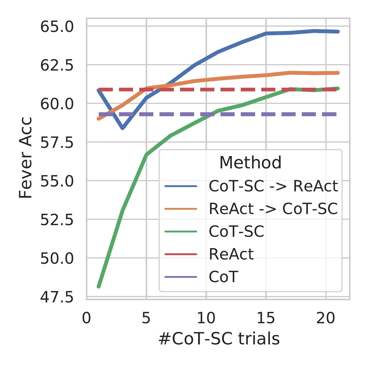 图5：PaLM-540B提示结果与使用的CoT-SC样本数量的关系（FEVER）