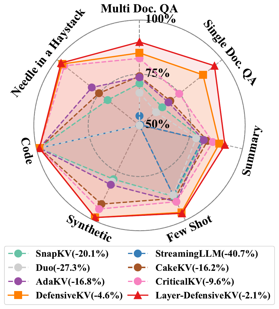 图2:DefensiveKV和Layer-DefensiveKV在各种领域和模型上实现了显著更低的生成质量损失