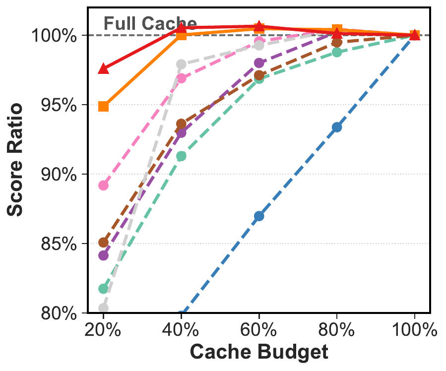 图7:LongBench上16个数据集的平均生成质量概览(Meta-Llama-3.1-8B-Instruct)