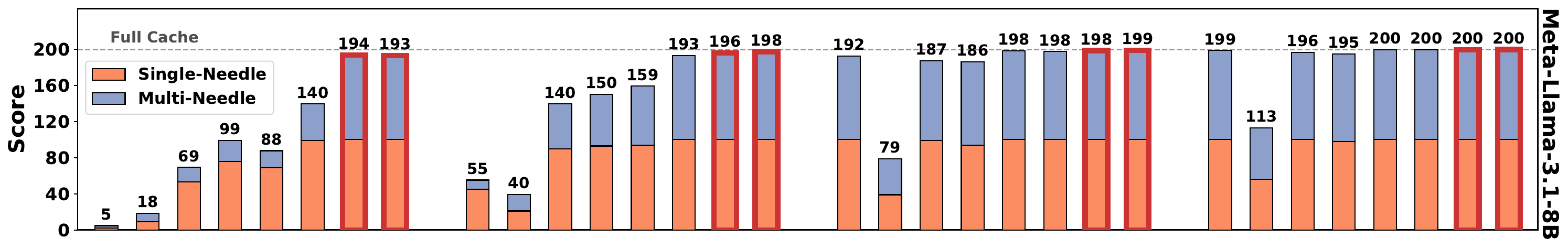 图13:Needle-in-a-Haystack任务的评估(Llama-3.1-8B)