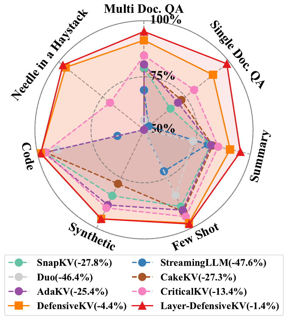 (b)Mistral-7B,20%缓存