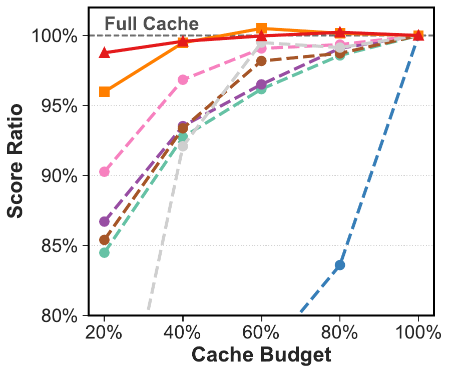 图8:LongBench上16个数据集的平均生成质量概览(Mistral-7B-Instruct-v0.3)