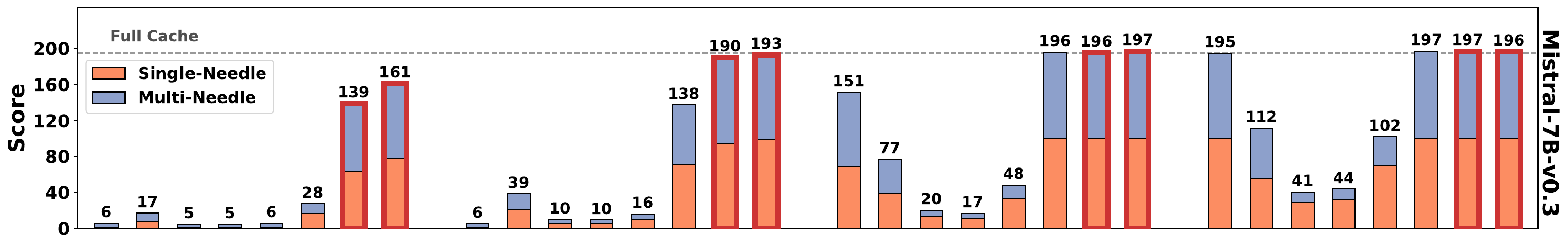 图14:Needle-in-a-Haystack任务的评估(Mistral-7B)