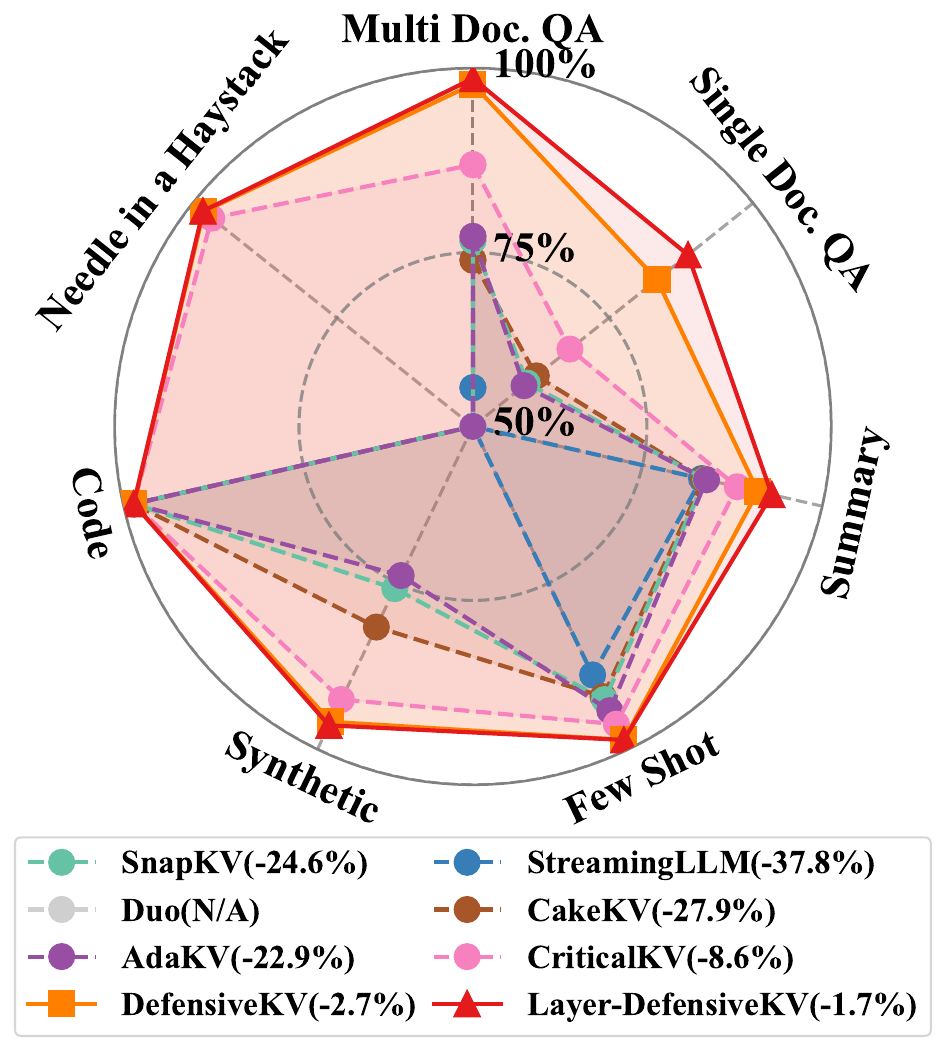 (c)Qwen-32B,20%缓存